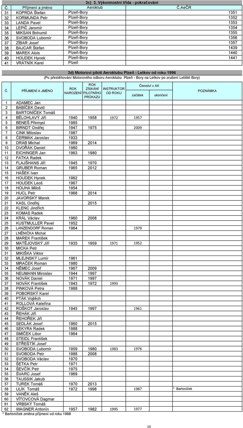 AeČR 1351 1352 1353 1354 1355 1356 1357 1439 1440 1441 3d) Motoroví i Aeroklubu od roku 1996 (Po přestěhování Motorového odboru Aeroklubu Plzeň - Bory na Letkov po zrušení Letiště Bory) Č.