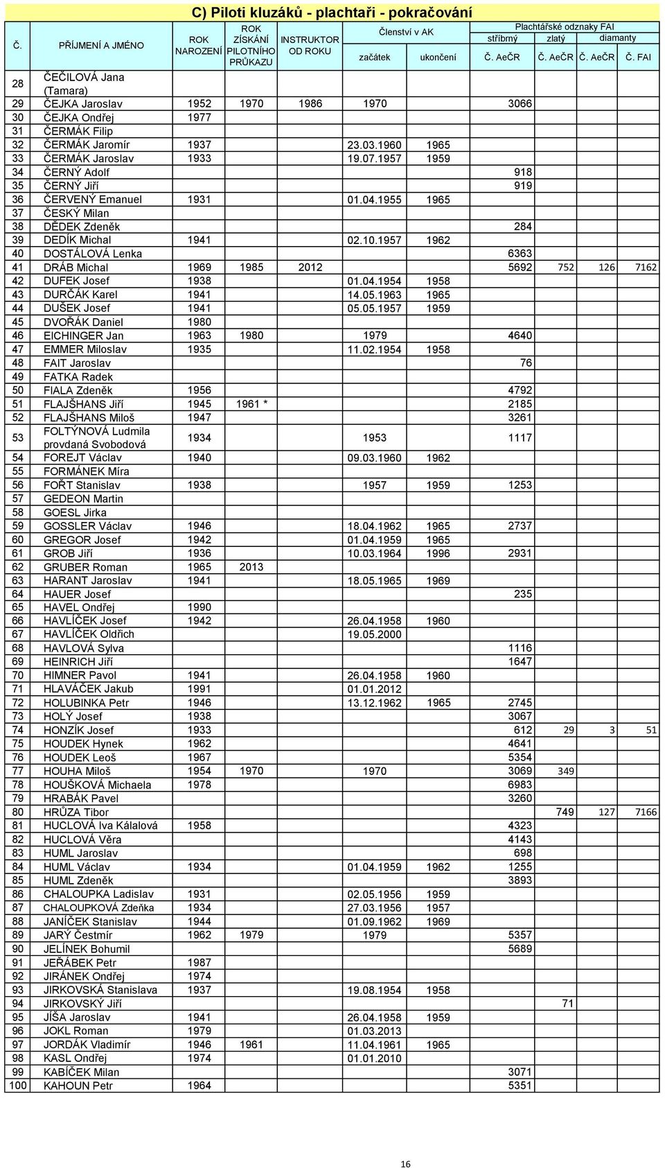 1960 1965 33 ČERMÁK Jaroslav 1933 19.07.1957 1959 34 ČERNÝ Adolf 918 35 ČERNÝ Jiří 919 36 ČERVENÝ Emanuel 1931 01.04.1955 1965 37 ČESKÝ Milan 38 DĚDEK Zdeněk 284 39 DEDÍK Michal 1941 02.10.