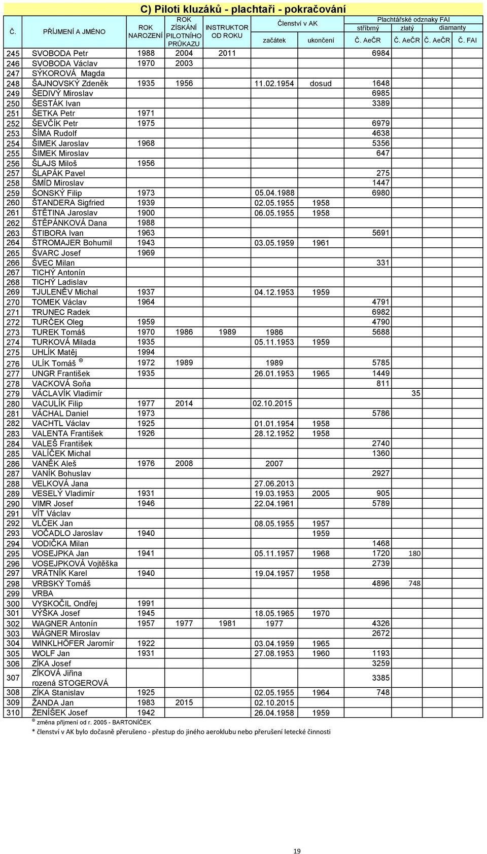 1954 dosud 1648 249 ŠEDIVÝ Miroslav 6985 250 ŠESTÁK Ivan 3389 251 ŠETKA Petr 1971 252 ŠEVČÍK Petr 1975 6979 253 ŠÍMA Rudolf 4638 254 ŠIMEK Jaroslav 1968 5356 255 ŠIMEK Miroslav 647 256 ŠLAJS Miloš