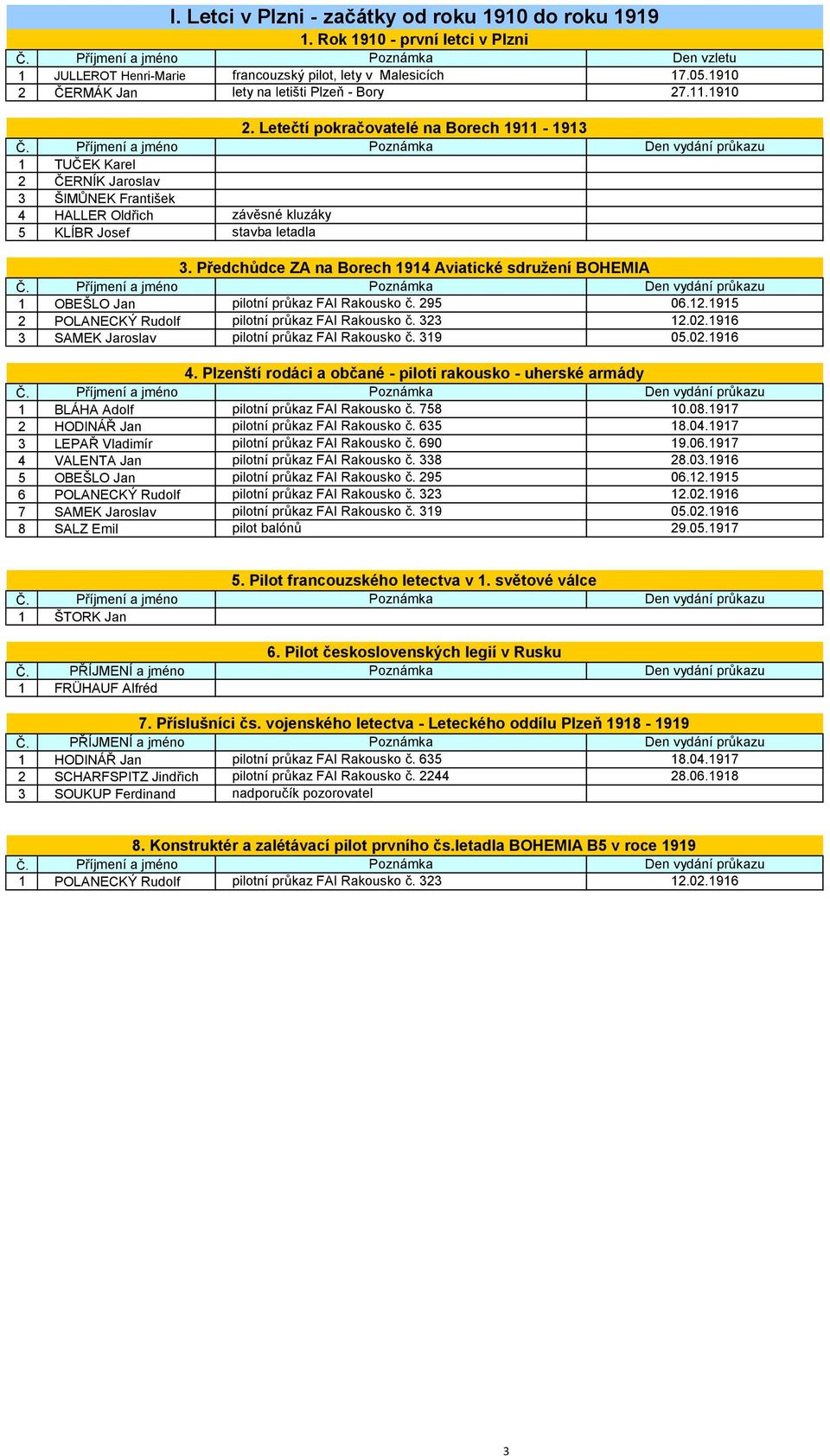 Předchůdce ZA na Borech 1914 Aviatické sdružení BOHEMIA Den vydání průkazu 1 OBEŠLO Jan ní průkaz FAI Rakousko č. 295 06.12.1915 2 POLANECKÝ Rudolf ní průkaz FAI Rakousko č. 323 12.02.