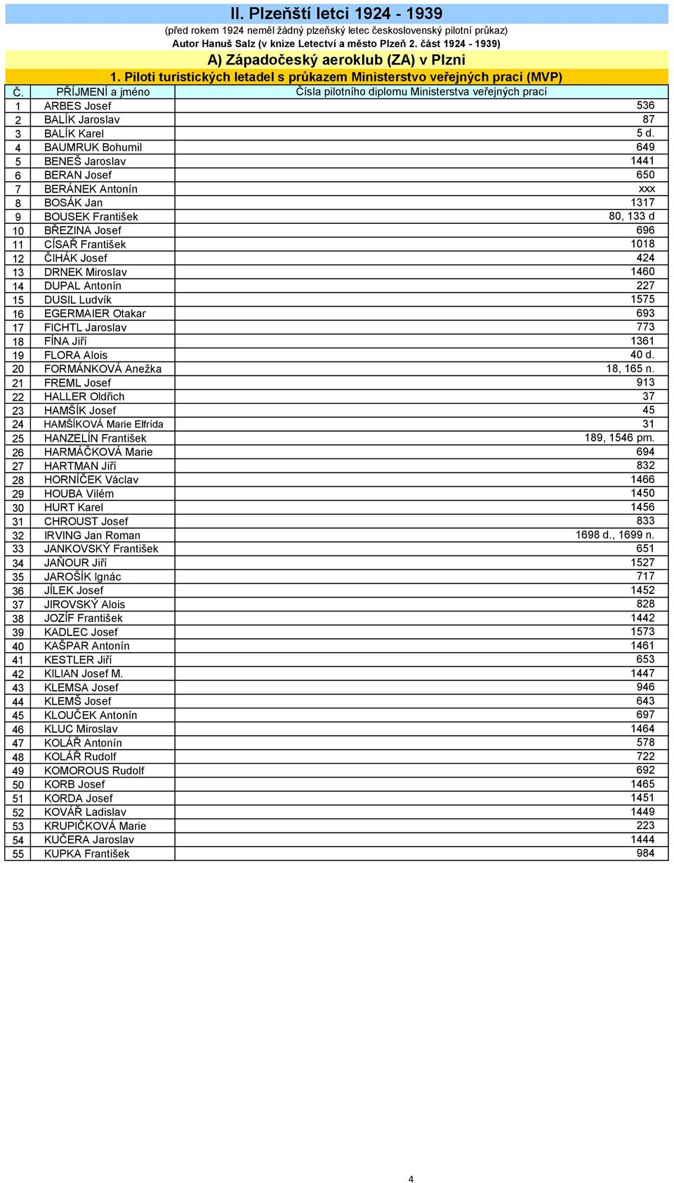 PŘÍJMENÍ a jméno Čísla ního diplomu Ministerstva veřejných prací 1 ARBES Josef 2 BALÍK Jaroslav 3 BALÍK Karel 4 BAUMRUK Bohumil 5 BENEŠ Jaroslav 6 BERAN Josef 7 BERÁNEK Antonín 8 BOSÁK Jan 9 BOUSEK