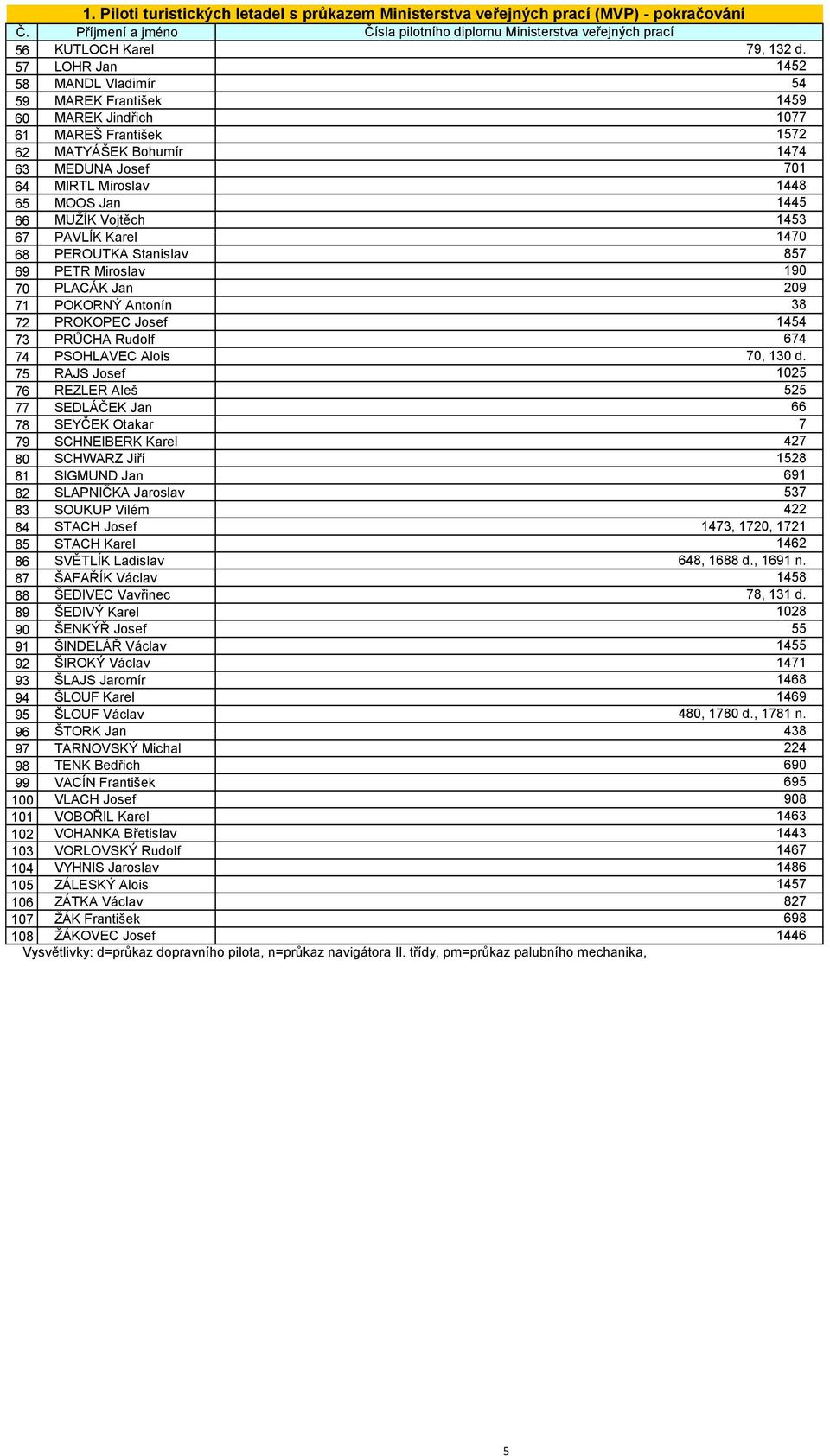 MUŽÍK Vojtěch 1453 67 PAVLÍK Karel 1470 68 PEROUTKA Stanislav 857 69 PETR Miroslav 190 70 PLACÁK Jan 209 71 POKORNÝ Antonín 38 72 PROKOPEC Josef 1454 73 PRŮCHA Rudolf 674 74 PSOHLAVEC Alois 70, 130 d.