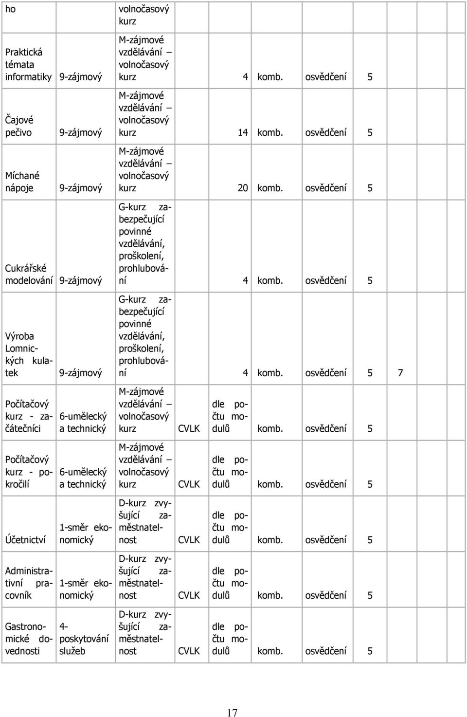 osvědčení 5 Cukrářské modelování 9-zájmový G-kurz zabezpečující povinné vzdělávání, proškolení, prohlubování 4 komb.