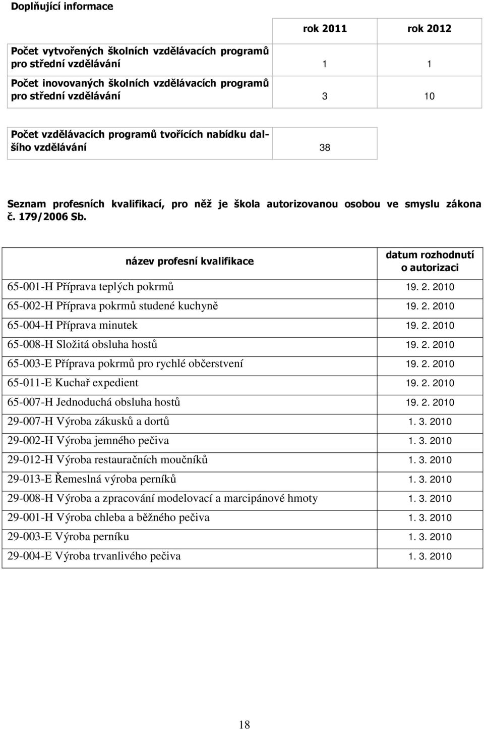 název profesní kvalifikace datum rozhodnutí o autorizaci 65-001-H Příprava teplých pokrmů 19. 2. 2010 65-002-H Příprava pokrmů studené kuchyně 19. 2. 2010 65-004-H Příprava minutek 19. 2. 2010 65-008-H Složitá obsluha hostů 19.