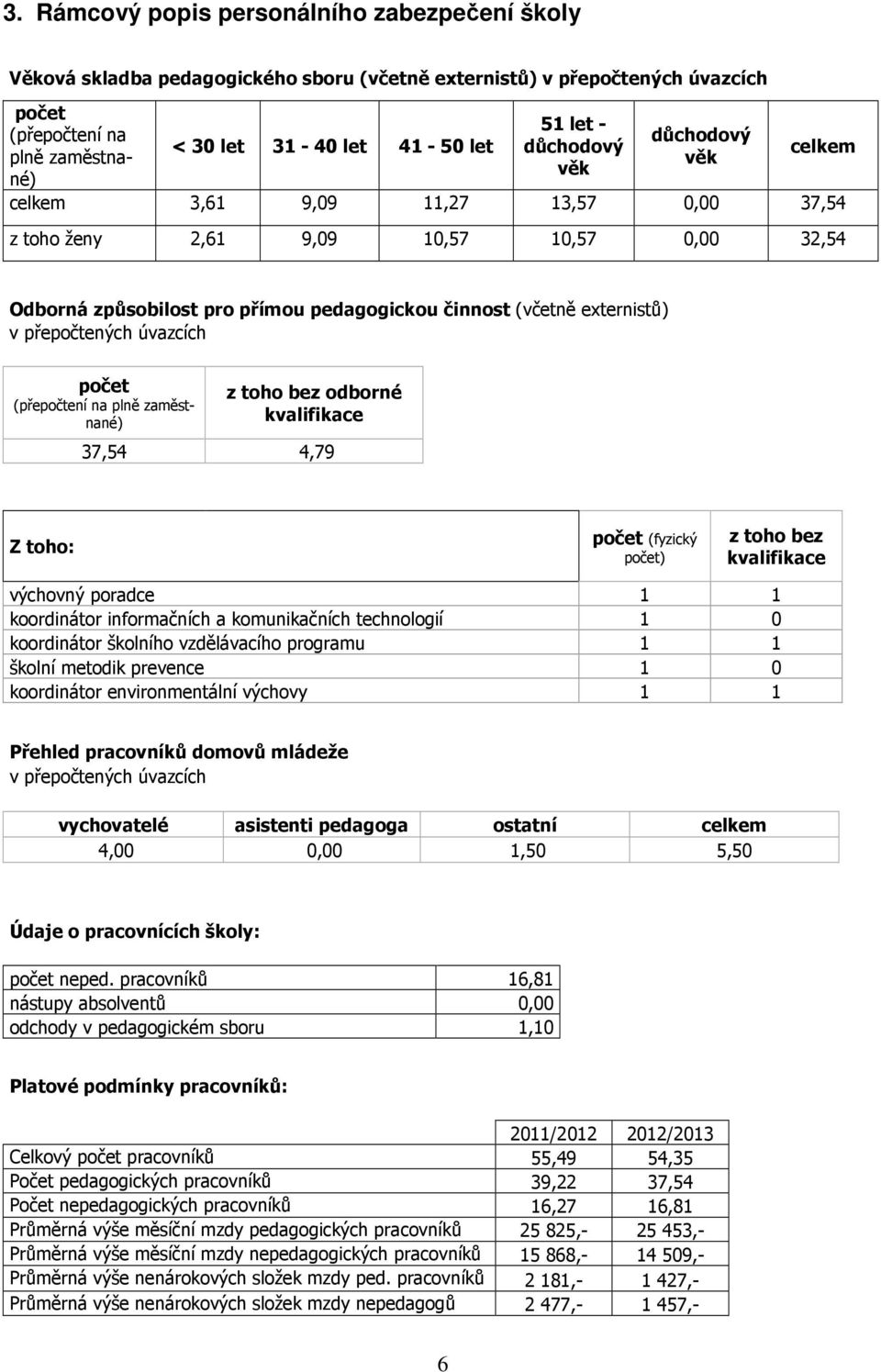 přepočtených úvazcích (přepočtení na plně zaměstnané) z toho bez odborné kvalifikace 37,54 4,79 Z toho: (fyzický ) z toho bez kvalifikace výchovný poradce 1 1 koordinátor informačních a komunikačních