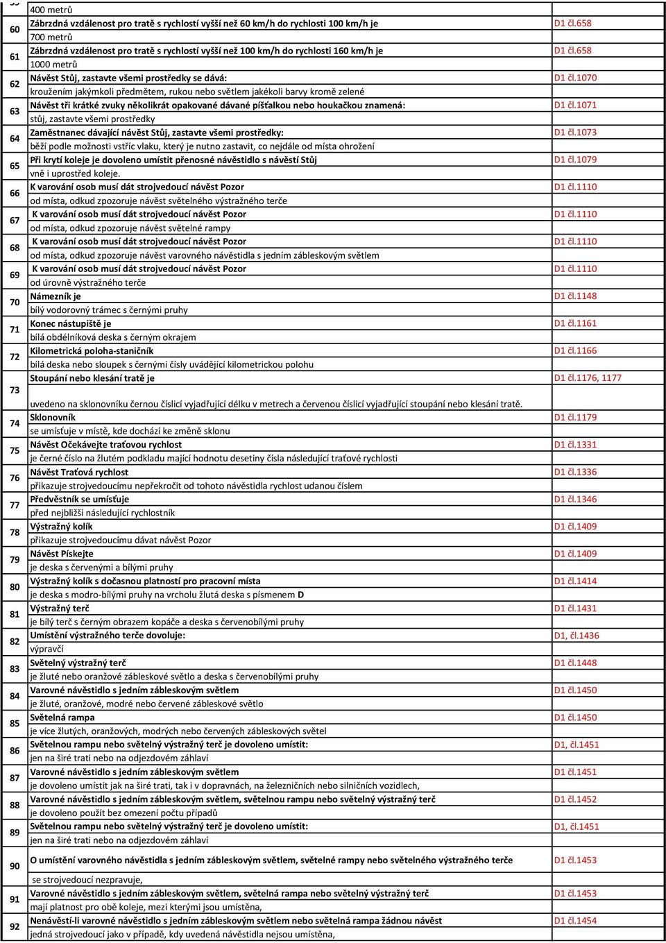 070 6 kroužením jakýmkoli předmětem, rukou nebo světlem jakékoli barvy kromě zelené Návěst tři krátké zvuky několikrát opakované dávané píšťalkou nebo houkačkou znamená: D čl.