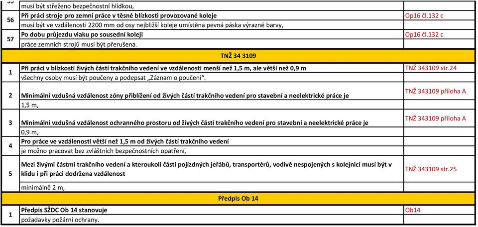 Při práci v blízkosti živých částí trakčního vedení ve vzdálenosti menší než, m, ale větší než 0,9 m všechny osoby musí být poučeny a podepsat Záznam o poučení.