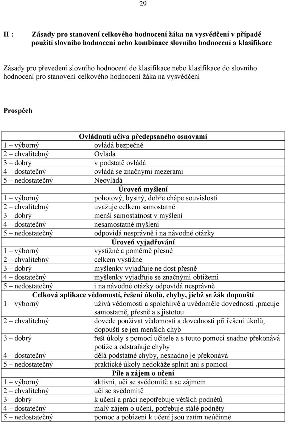 dobrý v podstatě ovládá 4 dostatečný ovládá se značnými mezerami 5 nedostatečný Neovládá Úroveň myšlení 1 výborný pohotový, bystrý, dobře chápe souvislosti 2 chvalitebný uvaţuje celkem samostatně 3