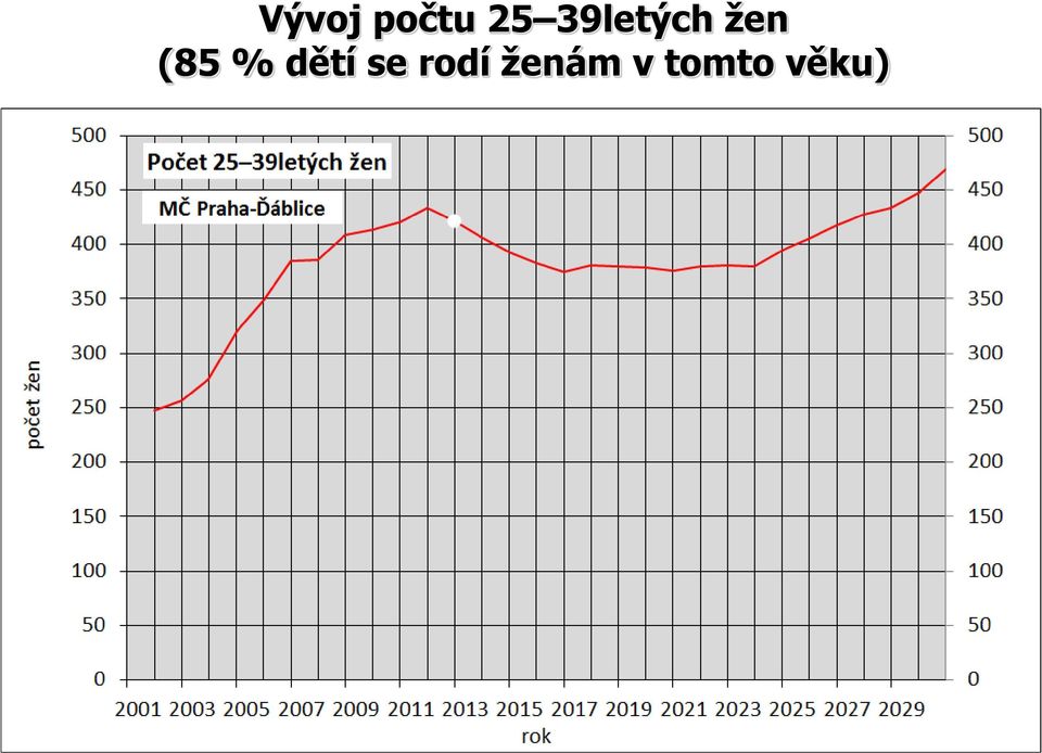 % dětí se rodí