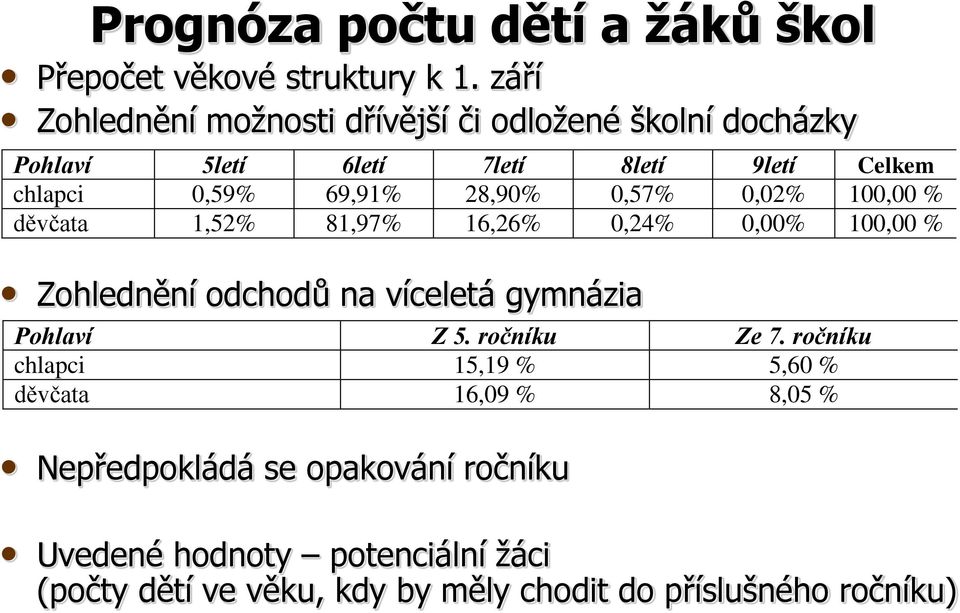 28,90% 0,57% 0,02% 100,00 % děvčata 1,52% 81,97% 16,26% 0,24% 0,00% 100,00 % Zohlednění odchodů na víceletá gymnázia Pohlaví Z 5.