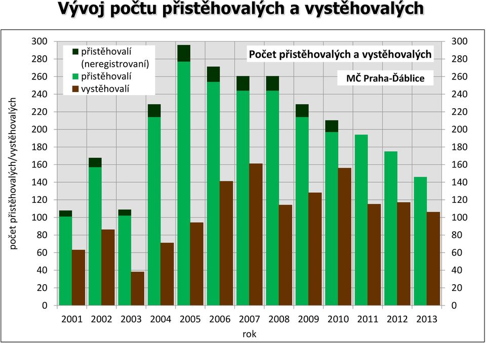 vystěhovalých MČ Praha-Ďáblice 300 280 260 240 220 200 180 160 140 120 100 80 60 40 20 0