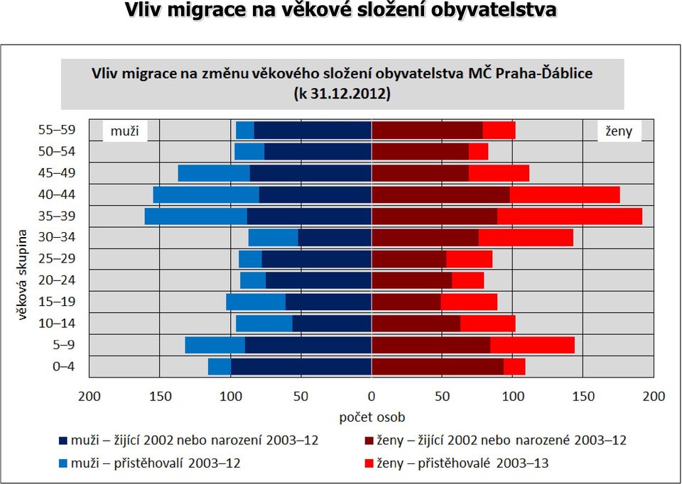 věkové