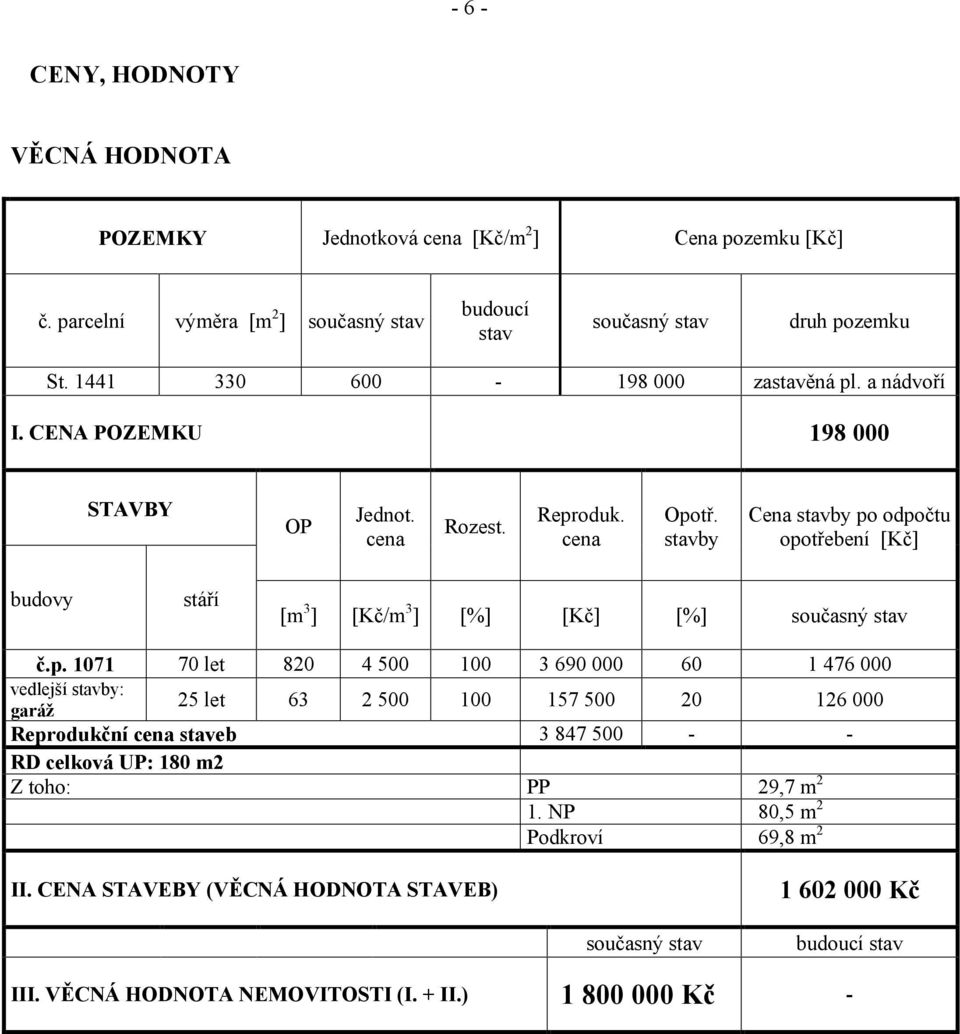 stavby Cena stavby po odpočtu opotřebení [Kč] [m3] [Kč/m3] [%] [Kč] [%] současný stav 70 let 820 4 500 100 3 690 000 60 1 476 000 25 let 63 2 500 100 157 500 20 126 000 3 847 500 stáří