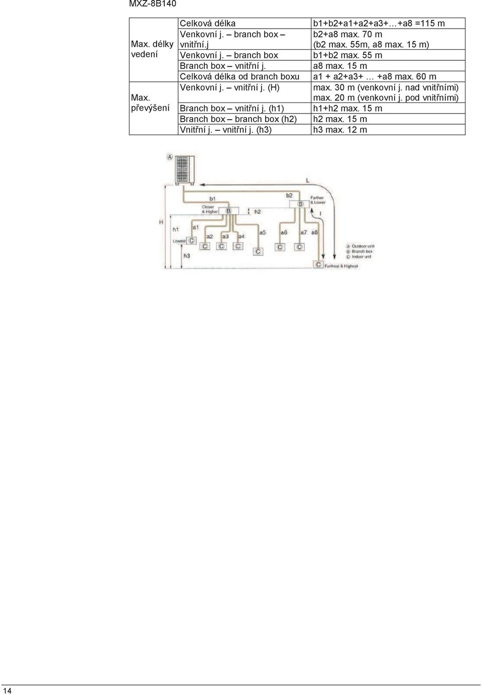 (h1) Branch box branch box (h2) Vnitní j. vnitní j. (h3) b1+b2+a1+a2+a3+ +a8 =115 m b2+a8 max. 70 m (b2 max. 55m, a8 max.