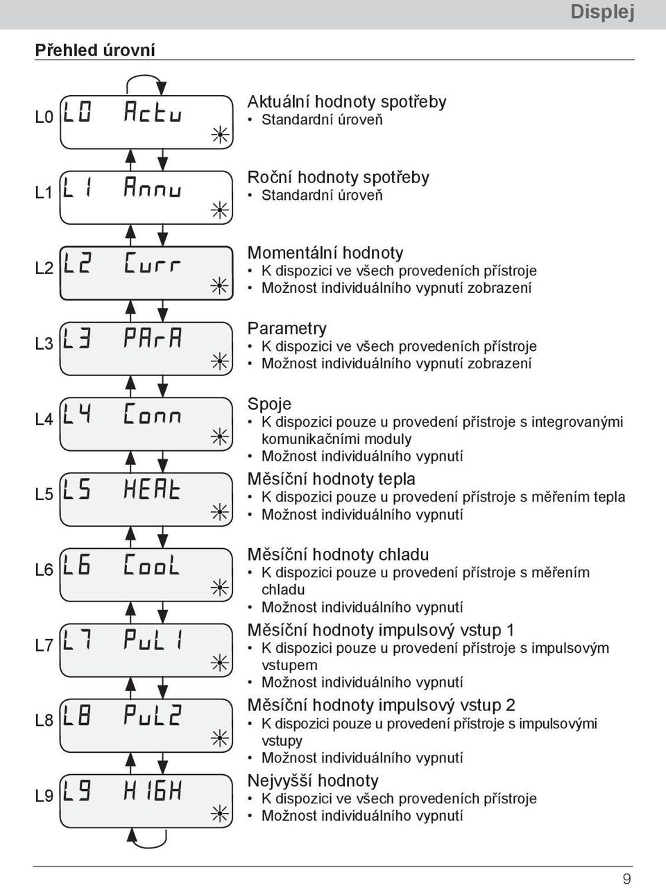 komunikačními moduly Možnost individuálního vypnutí Měsíční hodnoty tepla K dispozici pouze u provedení přístroje s měřením tepla Možnost individuálního vypnutí Měsíční hodnoty chladu K dispozici