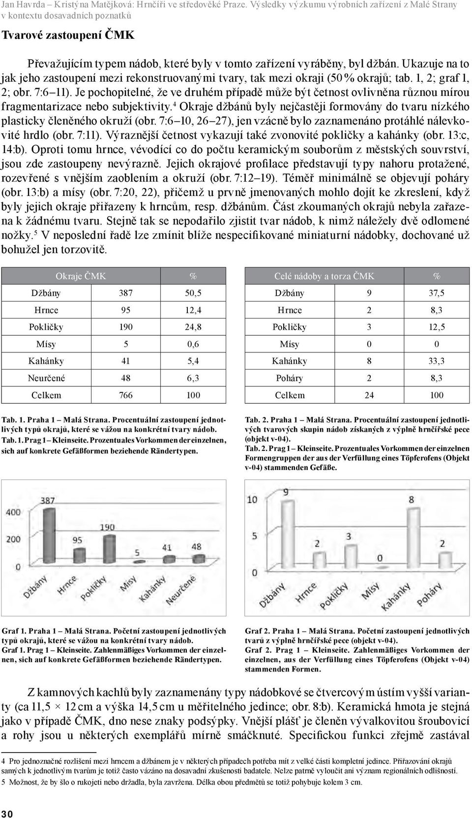 Ukazuje na to jak jeho zastoupení mezi rekonstruovanými tvary, tak mezi okraji (50 % okrajů; tab. 1, 2; graf 1, 2; obr. 7:6 11).