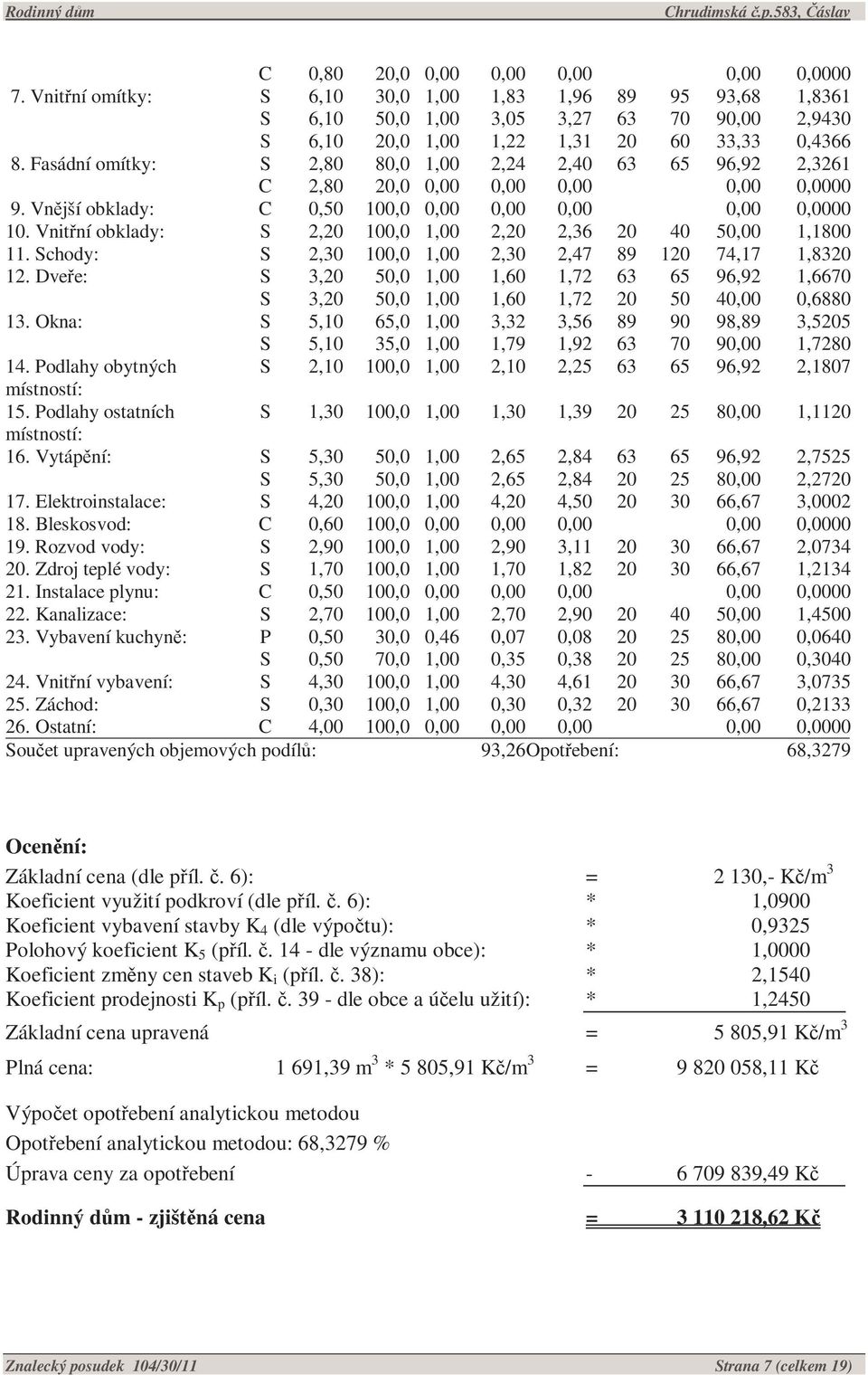 Vnitřní obklady: S 2,20 100,0 1,00 2,20 2,36 20 40 50,00 1,1800 11. Schody: S 2,30 100,0 1,00 2,30 2,47 89 120 74,17 1,8320 12.