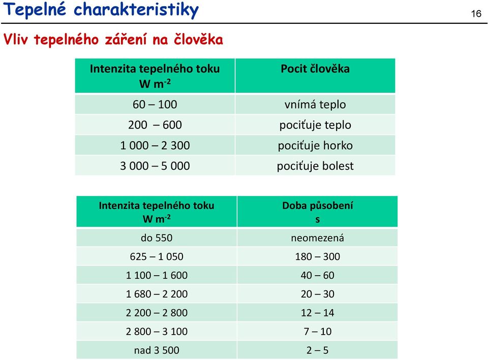 000 pociťuje bolest Intenzita tepelného toku W m -2 do 550 Doba působení s neomezená 625 1