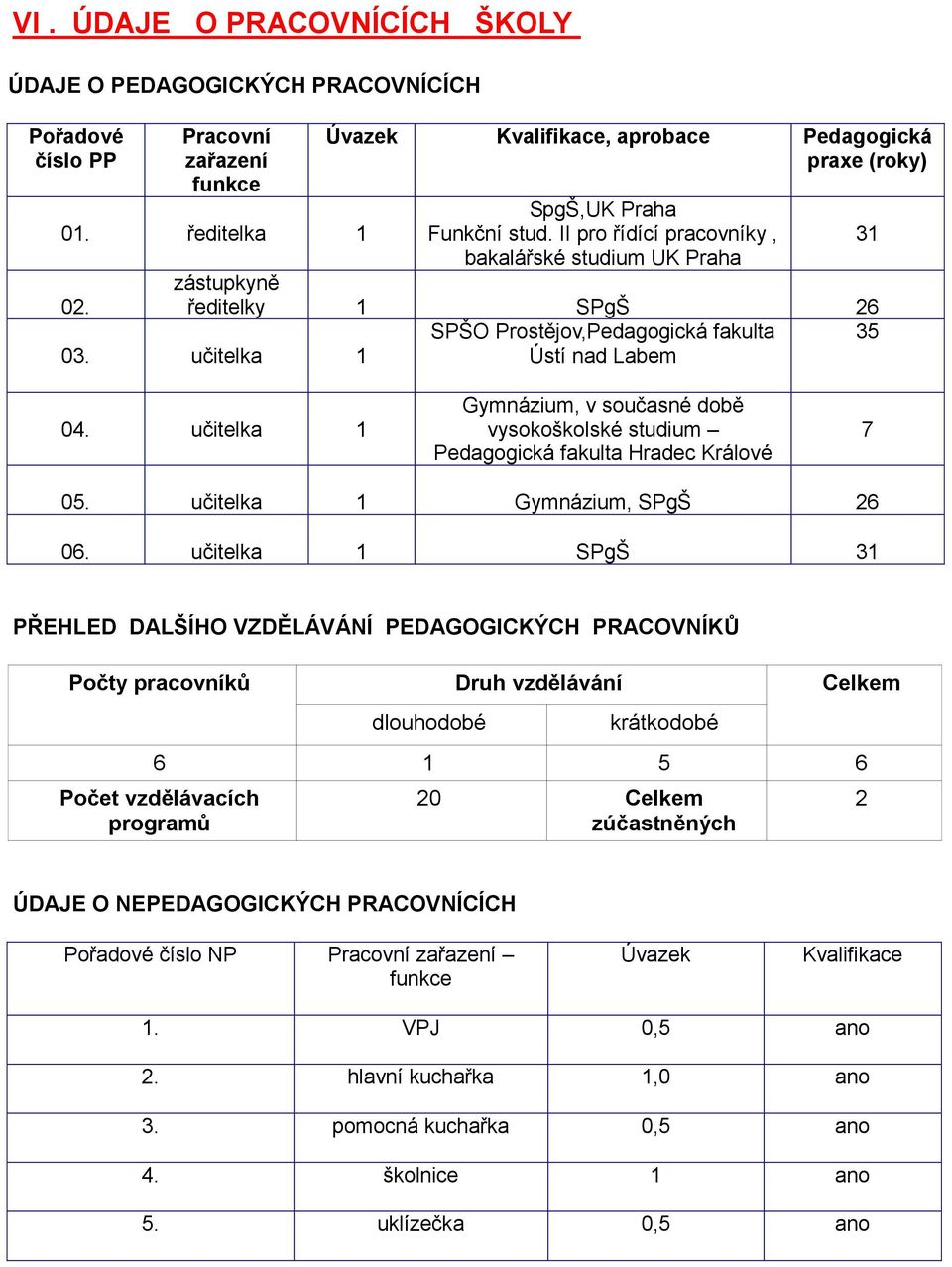 učitelka 1 SPŠO Prostějov,Pedagogická fakulta Ústí nad Labem 35 31 04. učitelka 1 Gymnázium, v současné době vysokoškolské studium Pedagogická fakulta Hradec Králové 7 05.