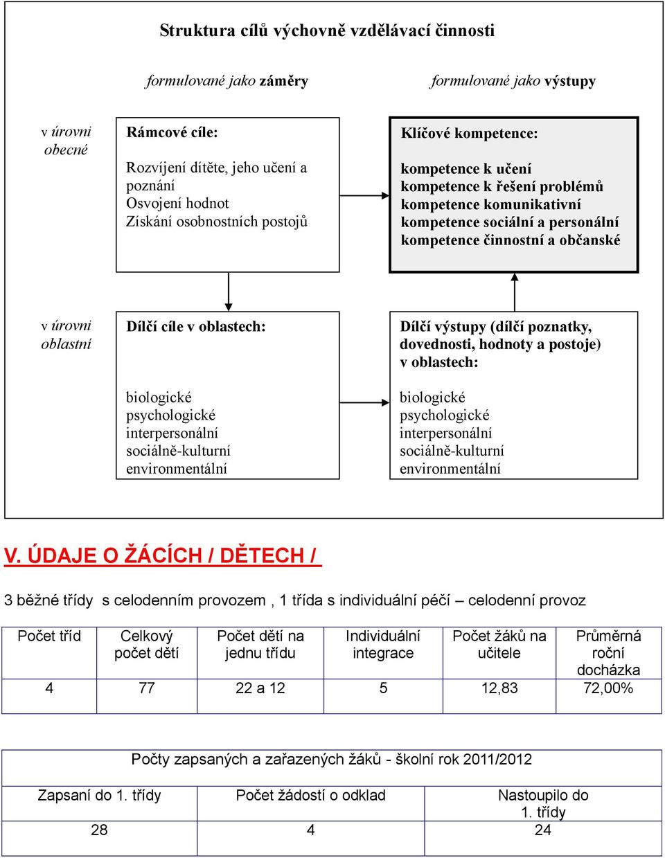 oblastech: biologické psychologické interpersonální sociálně-kulturní environmentální Dílčí výstupy (dílčí poznatky, dovednosti, hodnoty a postoje) v oblastech: biologické psychologické