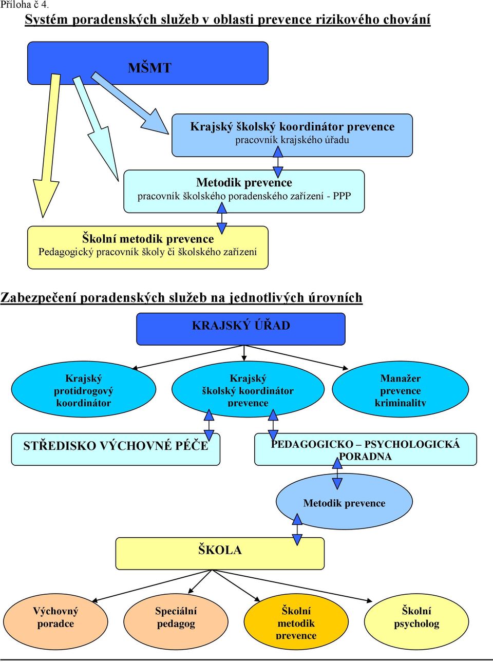 pracovník školského poradenského zařízení - PPP Školní metodik prevence Pedagogický pracovník školy či školského zařízení Zabezpečení poradenských