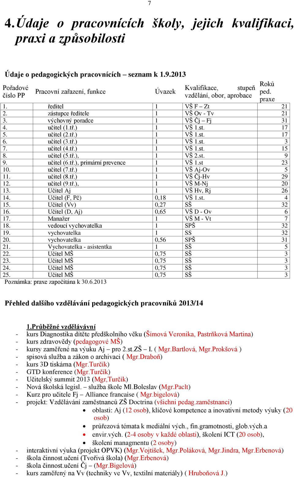 výchovný poradce 1 VŠ Čj Fj 31 4. učitel (1.tř.) 1 VŠ 1.st. 17 5. učitel (2.tř.) 1 VŠ 1.st. 17 6. učitel (3.tř.) 1 VŠ 1.st. 3 7. učitel (4.tř.) 1 VŠ 1.st. 15 8. učitel (5.tř.), 1 VŠ 2.st. 9 9.