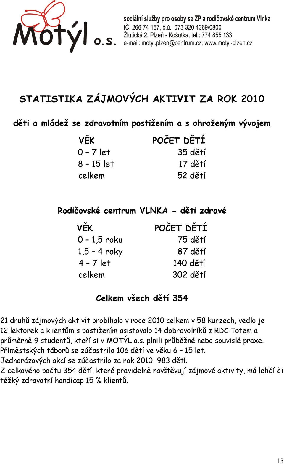 lektorek a klientům s postiţením asistovalo 14 dobrovolníků z RDC Totem a průměrně 9 studentů, kteří si v MOTÝL o.s. plnili průběţné nebo souvislé praxe.