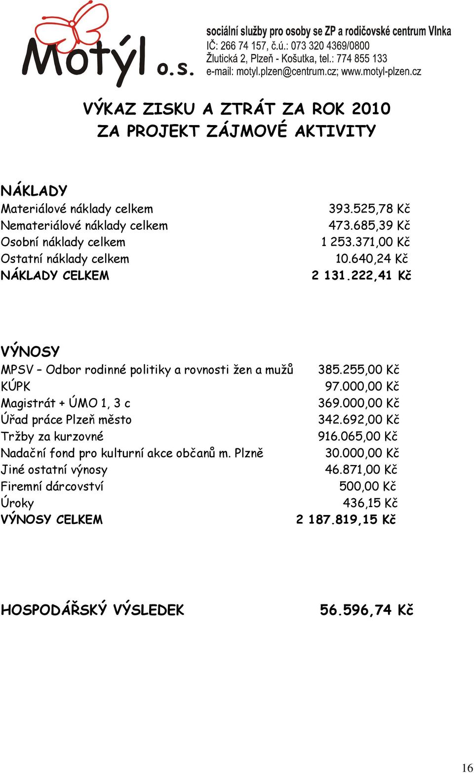 255,00 Kč KÚPK 97.000,00 Kč Magistrát + ÚMO 1, 3 c 369.000,00 Kč Úřad práce Plzeň město 342.692,00 Kč Trţby za kurzovné 916.