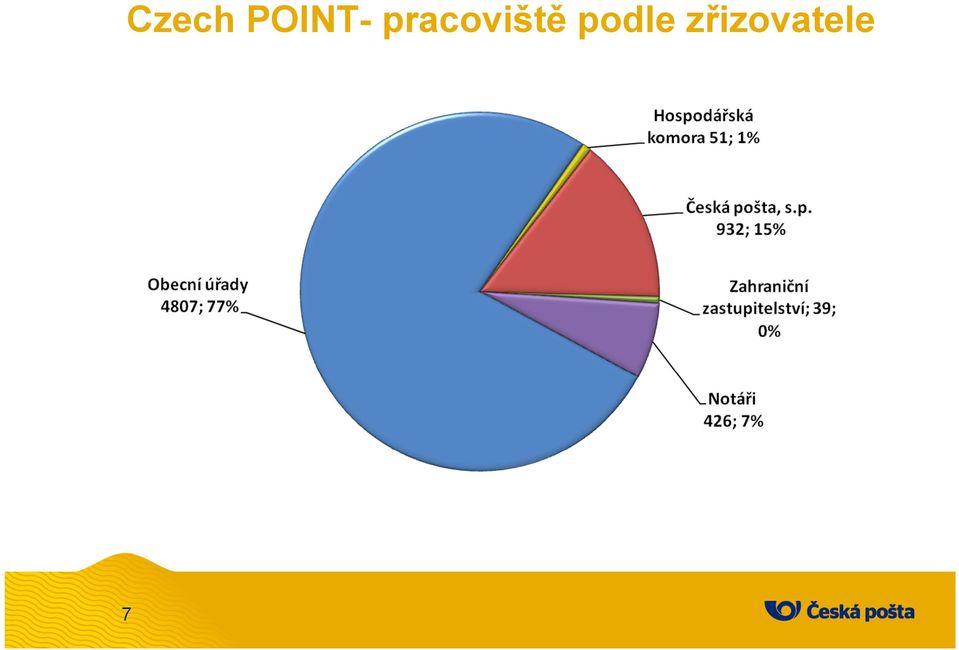 pracoviště