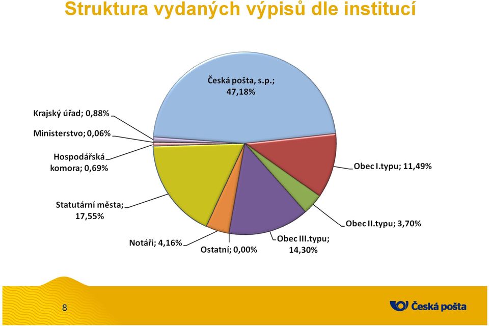 výpisů dle