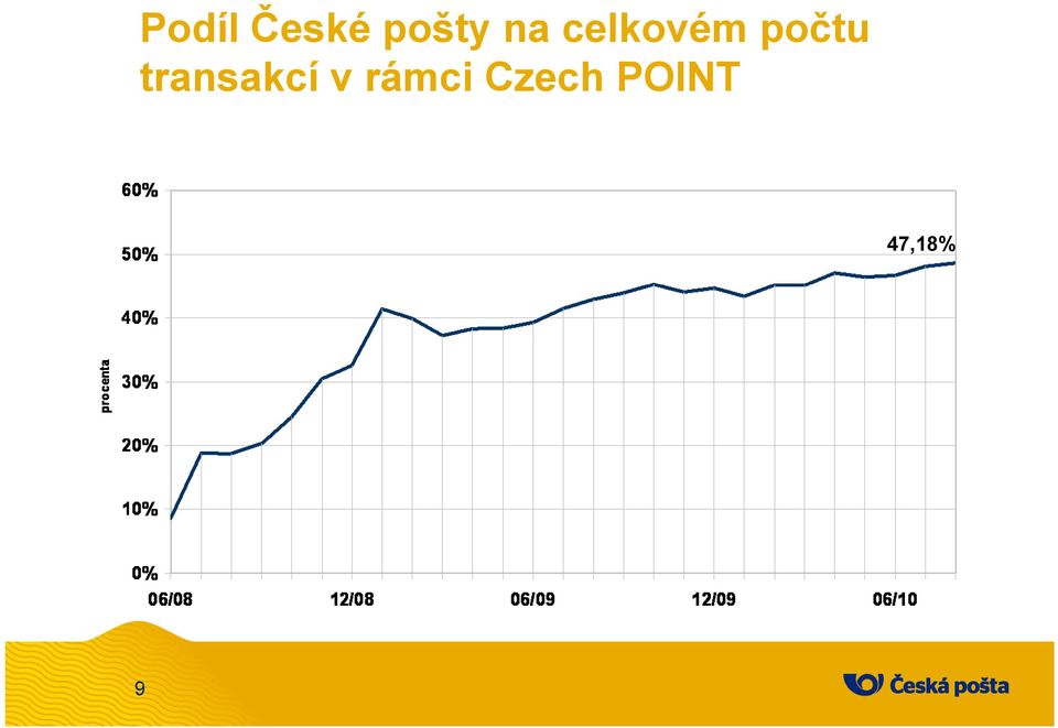 transakcí v rámci