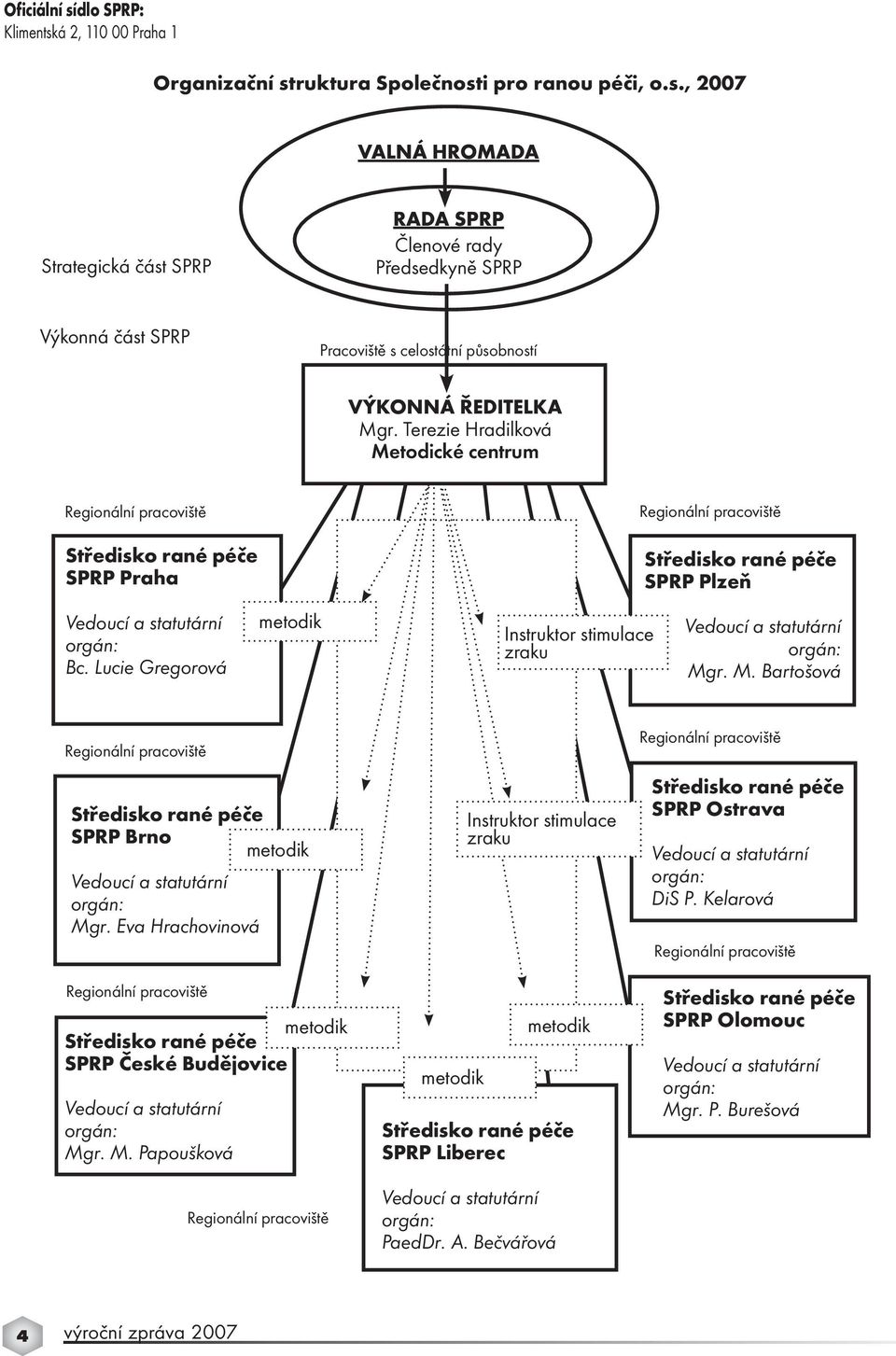 Lucie Gregorová metodik Instruktor stimulace zraku Vedoucí a statutární orgán: Mgr. M. Bartošová Regionální pracoviště Středisko rané péče SPRP Brno metodik Vedoucí a statutární orgán: Mgr.