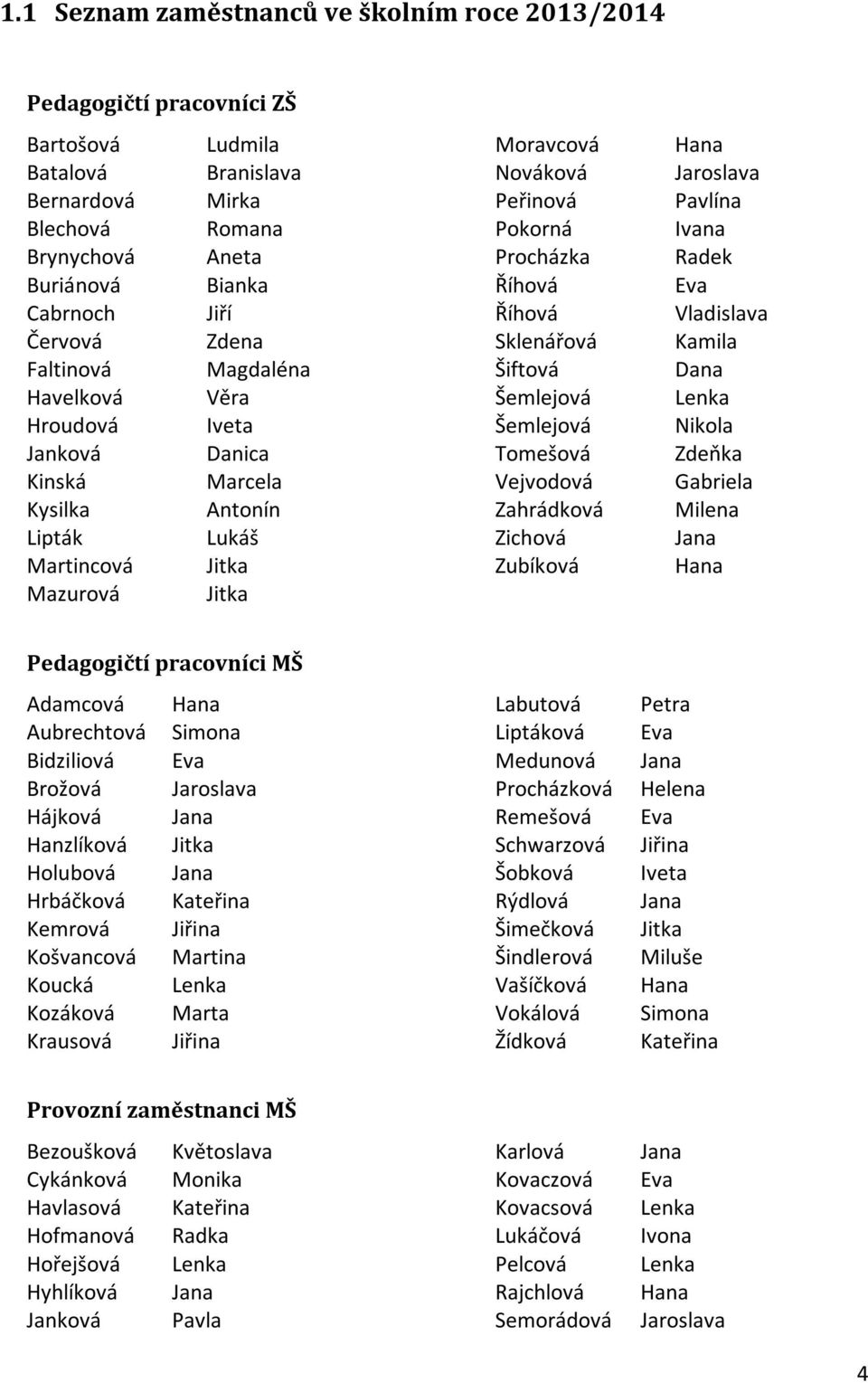 Procházka Říhová Říhová Sklenářová Šiftová Šemlejová Šemlejová Tomešová Vejvodová Zahrádková Zichová Zubíková Hana Jaroslava Pavlína Ivana Radek Eva Vladislava Kamila Dana Lenka Nikola Zdeňka