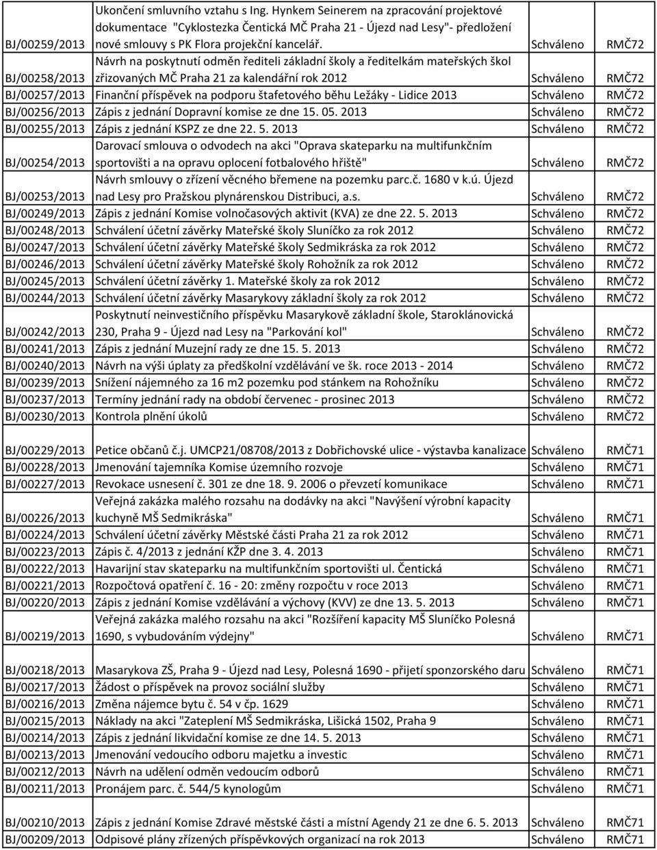 Schváleno RMČ72 BJ/00258/2013 Návrh na poskytnutí odměn řediteli základní školy a ředitelkám mateřských škol zřizovaných MČ Praha 21 za kalendářní rok 2012 Schváleno RMČ72 BJ/00257/2013 Finanční