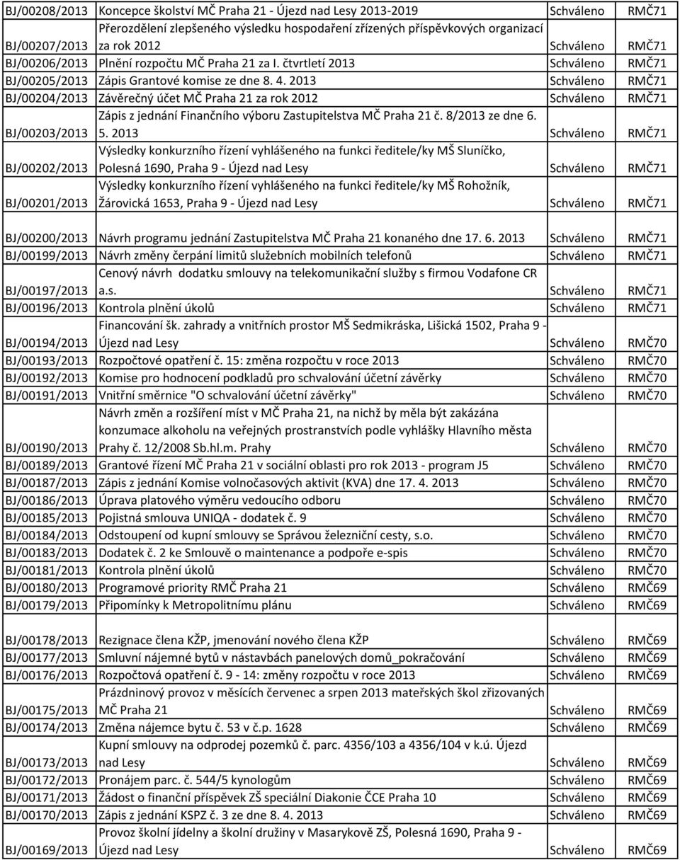 2013 Schváleno RMČ71 BJ/00204/2013 Závěrečný účet MČ Praha 21 za rok 2012 Schváleno RMČ71 BJ/00203/2013 Zápis z jednání Finančního výboru Zastupitelstva MČ Praha 21 č. 8/2013 ze dne 6. 5.