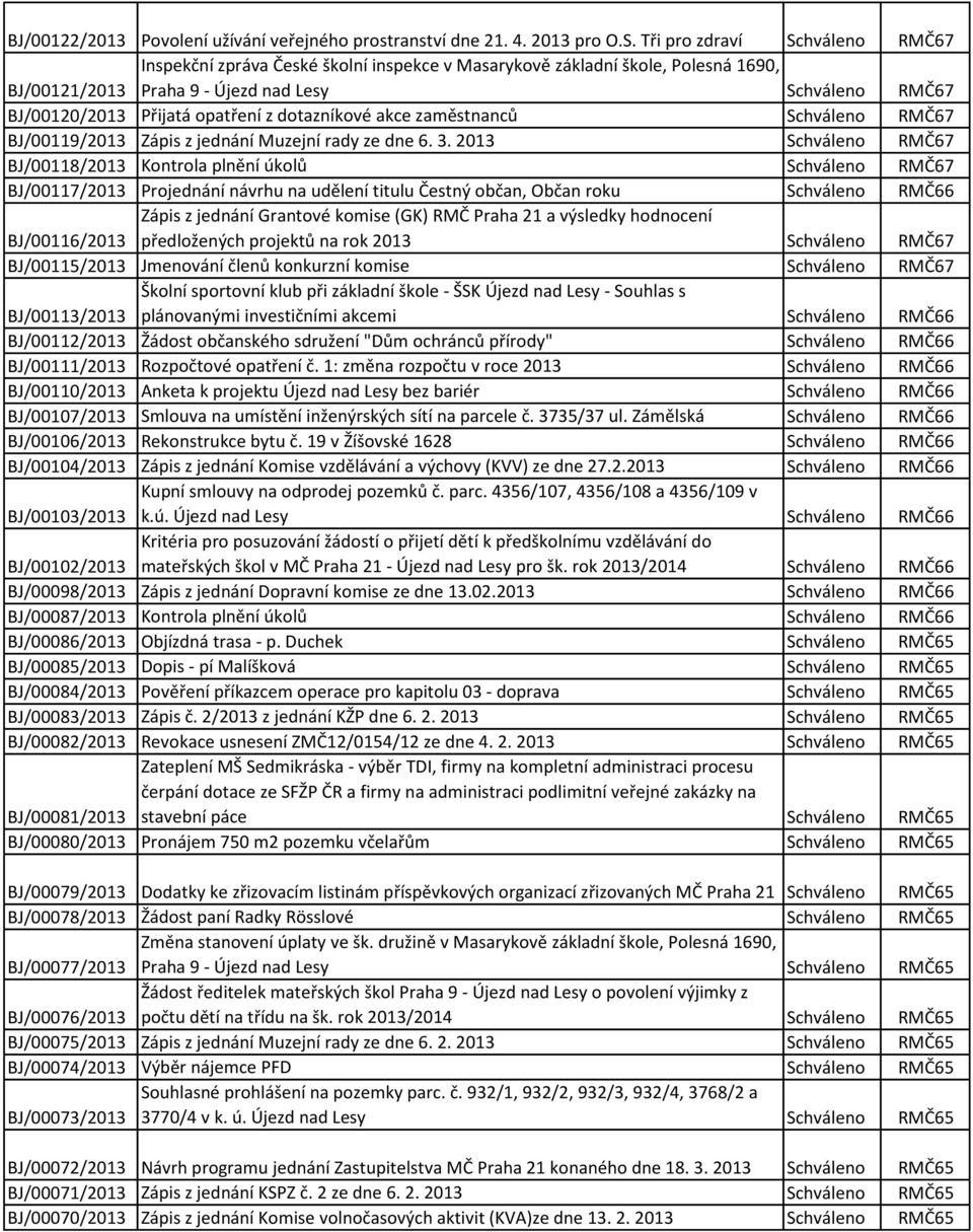 z dotazníkové akce zaměstnanců Schváleno RMČ67 BJ/00119/2013 Zápis z jednání Muzejní rady ze dne 6. 3.