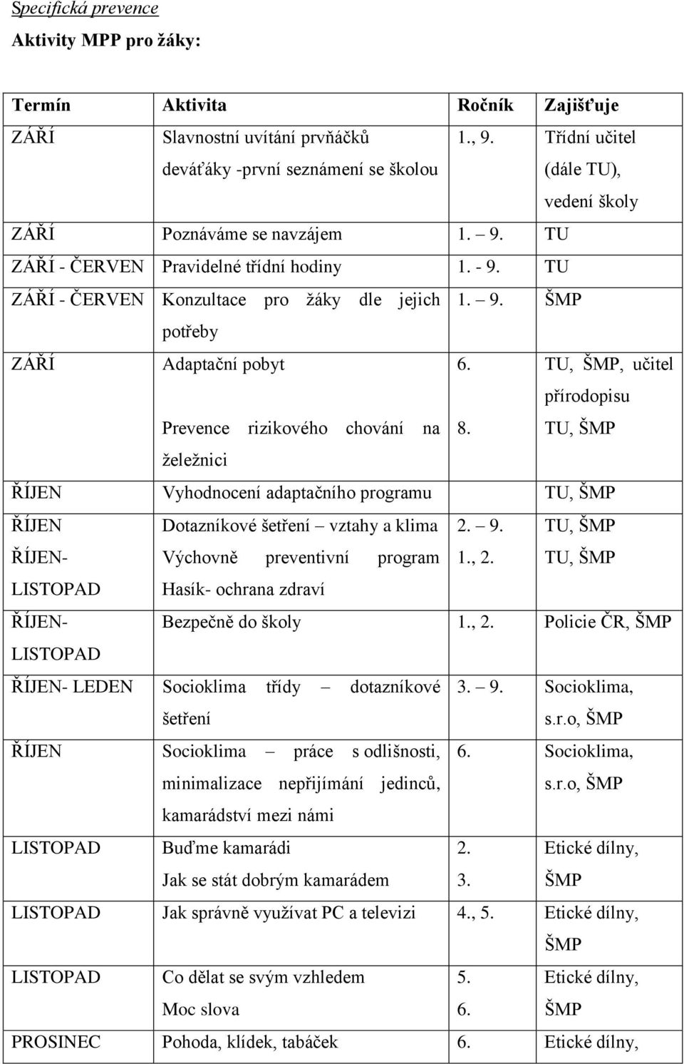 TU, ŠMP, učitel přírodopisu Prevence rizikového chování na 8. TU, ŠMP želežnici ŘÍJEN Vyhodnocení adaptačního programu TU, ŠMP ŘÍJEN Dotazníkové šetření vztahy a klima 2. 9.