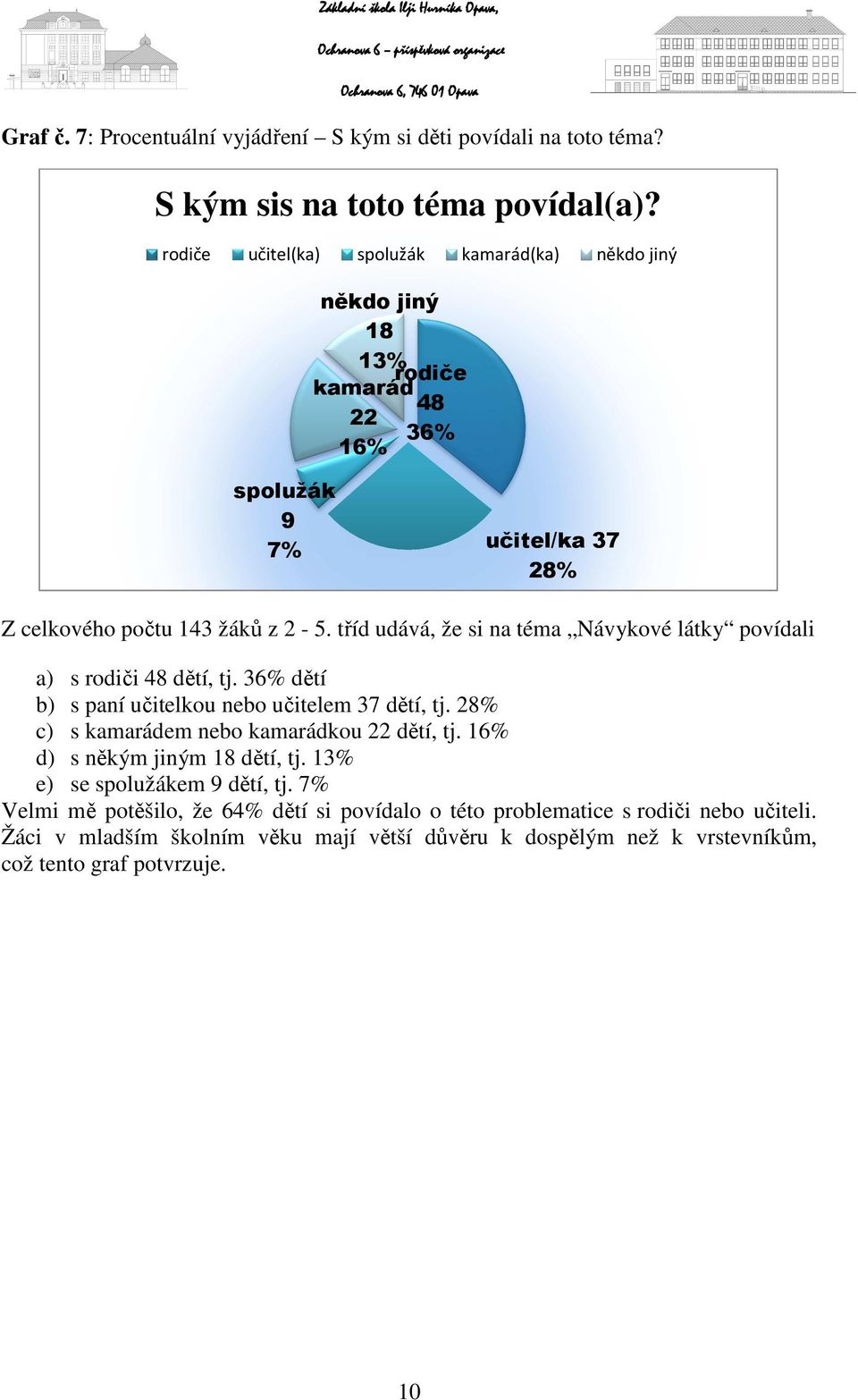 tříd udává, že si na téma Návykové látky povídali a) s rodiči 48 dětí, tj. 36% dětí b) s paní učitelkou nebo učitelem 37 dětí, tj.