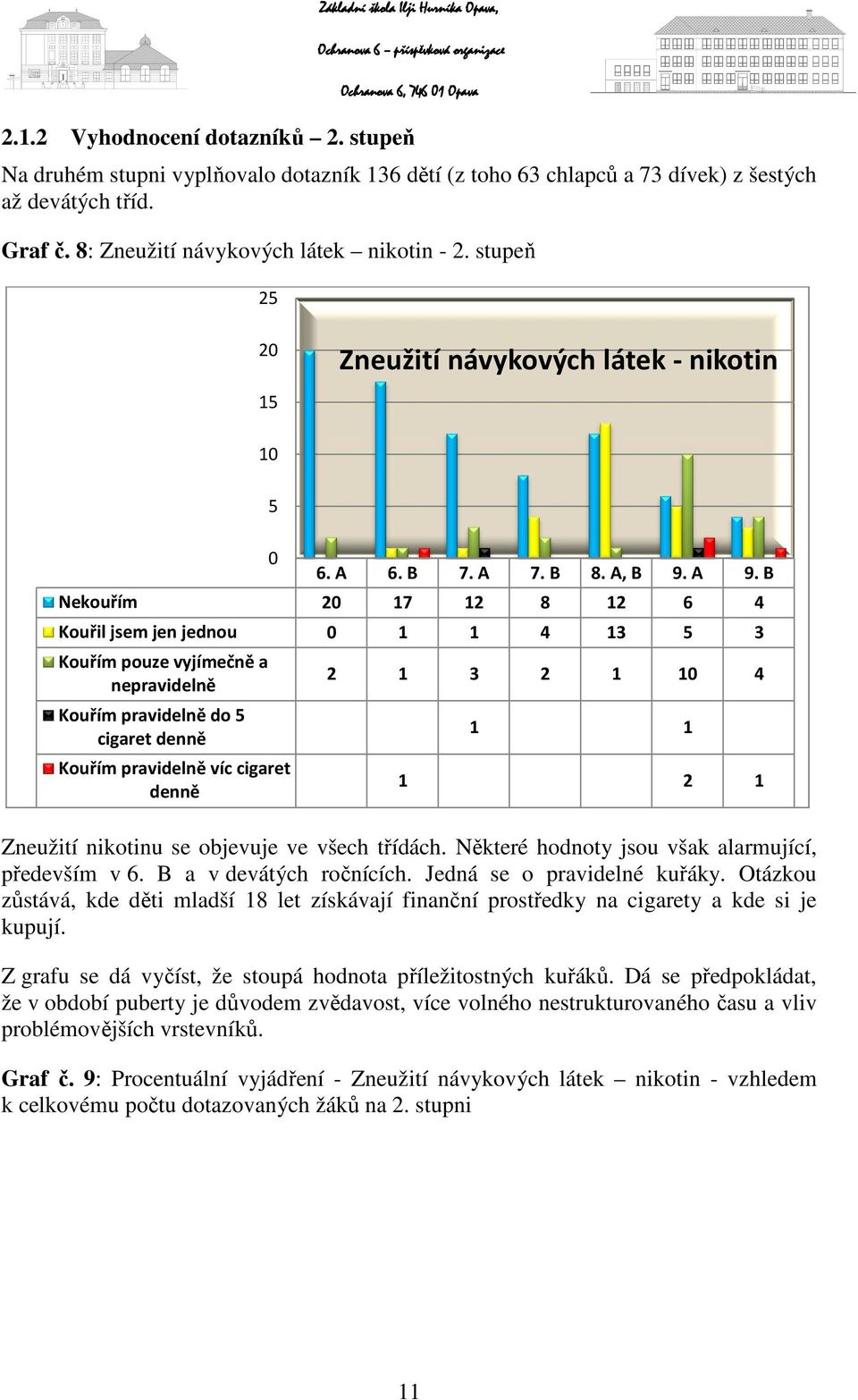 B Nekouřím 20 17 12 8 12 6 4 Kouřil jsem jen jednou 0 1 1 4 13 5 3 Kouřím pouze vyjímečně a nepravidelně Kouřím pravidelně do 5 cigaret denně Kouřím pravidelně víc cigaret denně 0 2 1 3 2 1 10 4 1 1