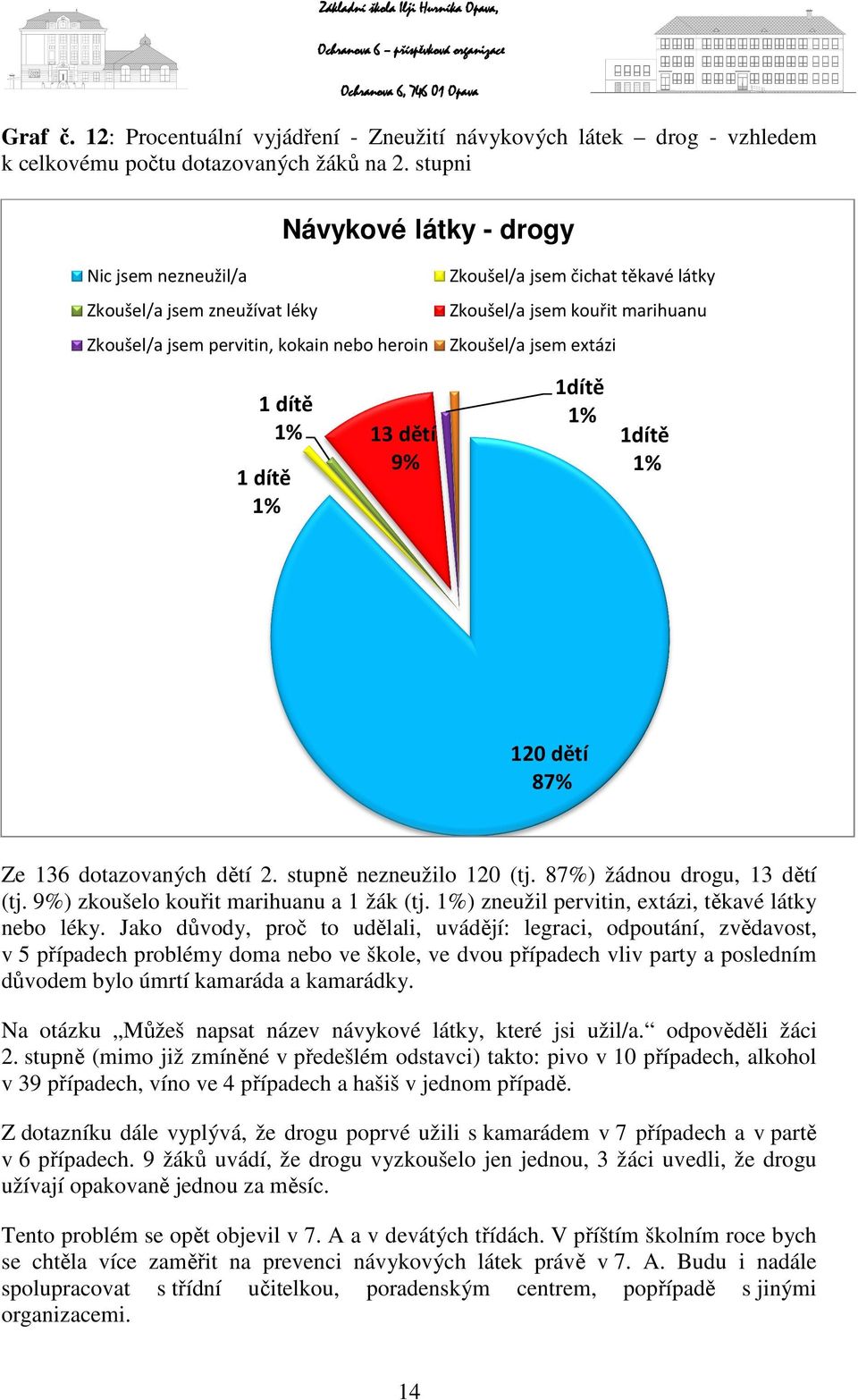 Zkoušel/a jsem kouřit marihuanu Zkoušel/a jsem extázi 1dítě 1% 1dítě 1% 120 dětí 87% Ze 136 dotazovaných dětí 2. stupně nezneužilo 120 (tj. 87%) žádnou drogu, 13 dětí (tj.