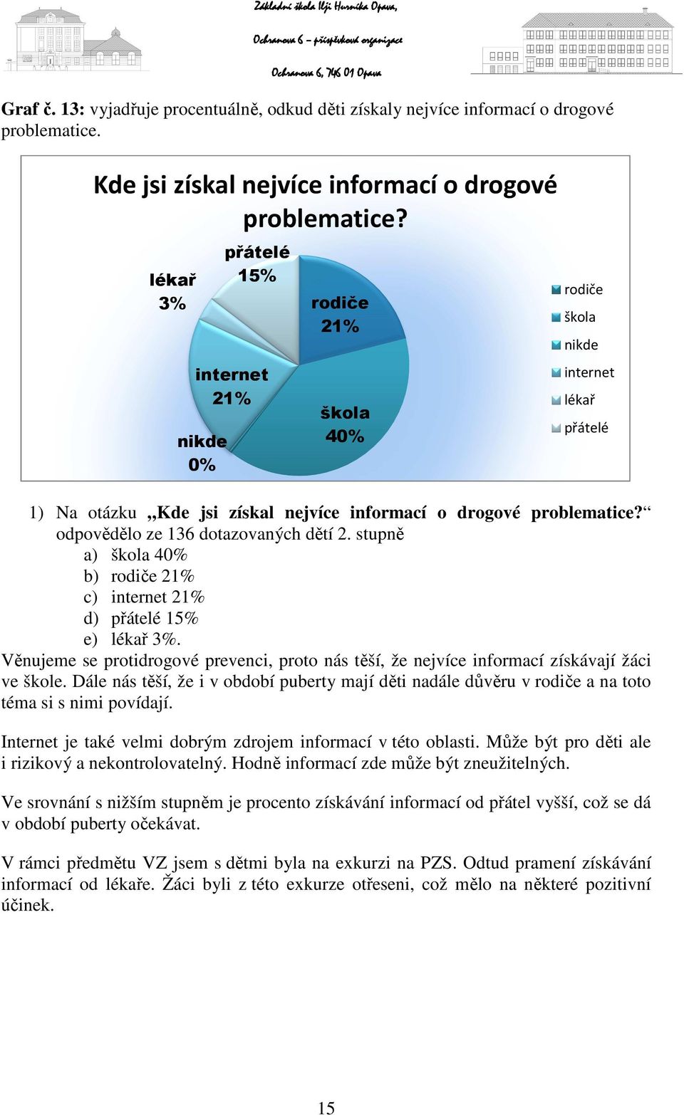 stupně a) škola 40% b) rodiče 21% c) internet 21% d) přátelé 15% e) lékař 3%. Věnujeme se protidrogové prevenci, proto nás těší, že nejvíce informací získávají žáci ve škole.