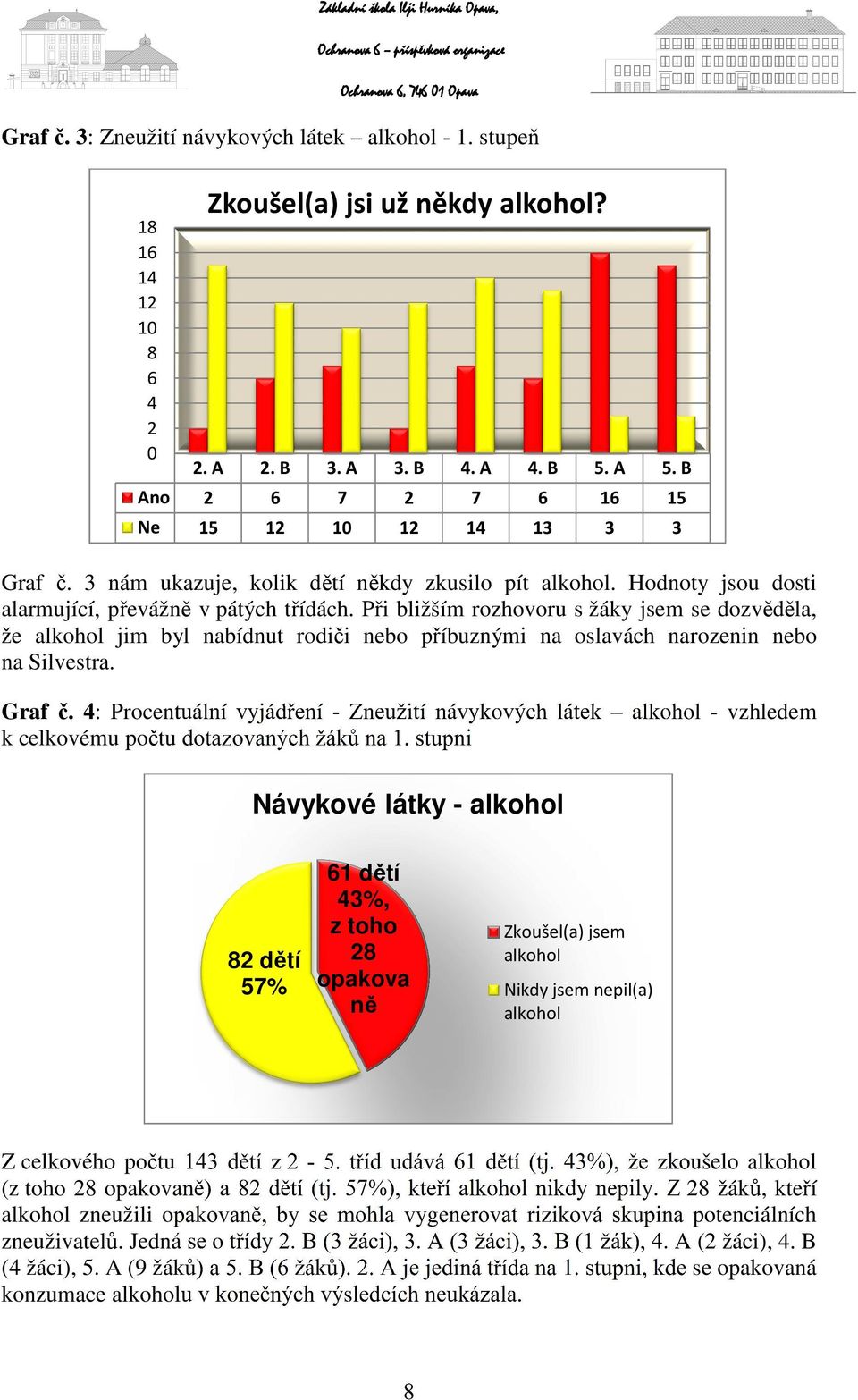 Při bližším rozhovoru s žáky jsem se dozvěděla, že alkohol jim byl nabídnut rodiči nebo příbuznými na oslavách narozenin nebo na Silvestra. Graf č.