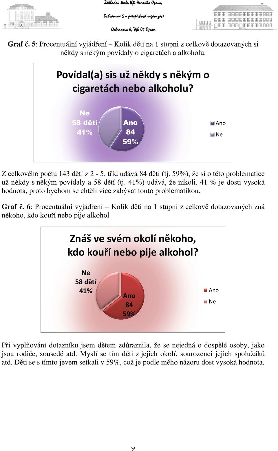 41 % je dosti vysoká hodnota, proto bychom se chtěli více zabývat touto problematikou. Graf č.