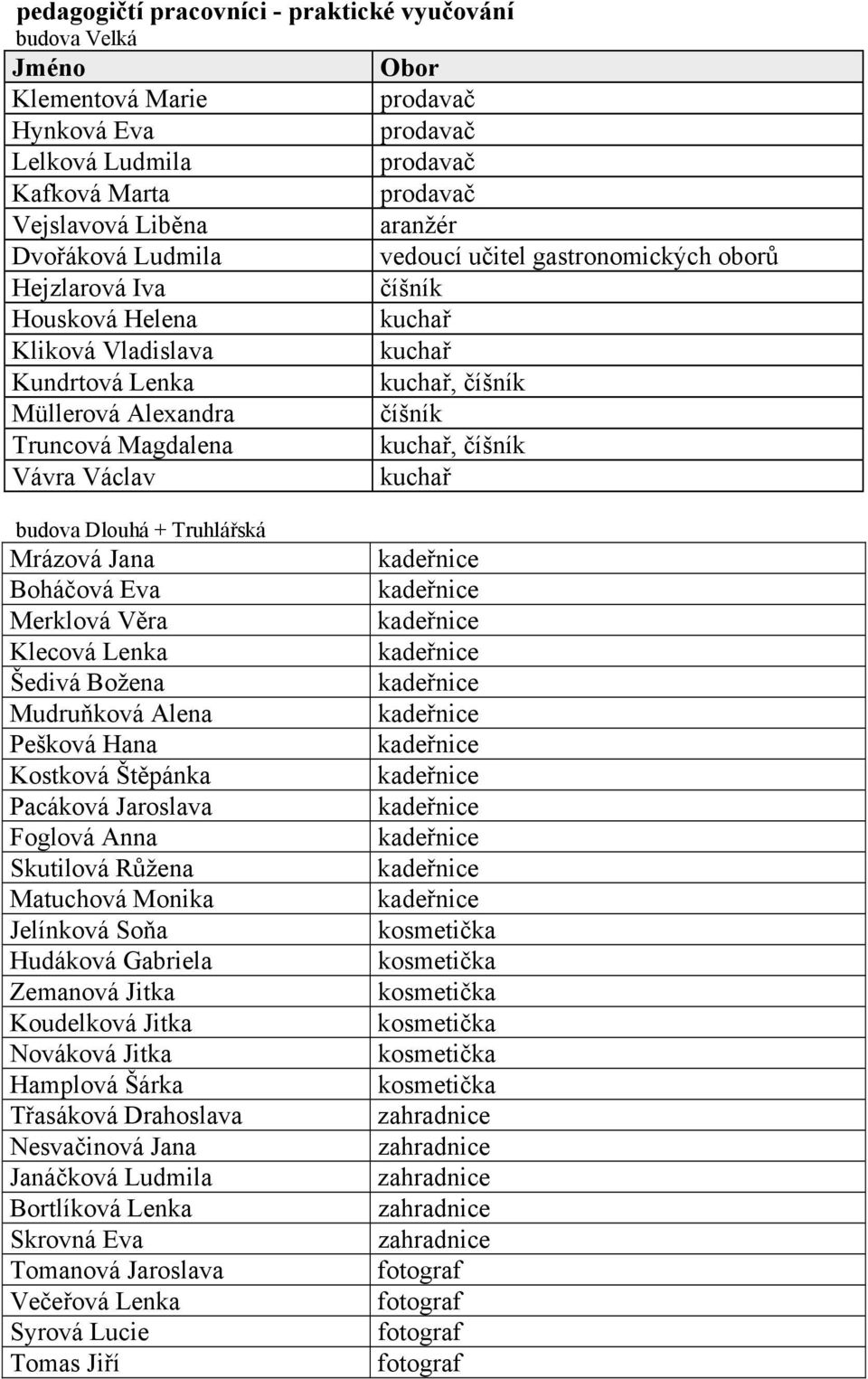 kuchař, číšník Vávra Václav kuchař budova Dlouhá + Truhlářská Mrázová Jana Boháčová Eva Merklová Věra Klecová Lenka Šedivá Božena Mudruňková Alena Pešková Hana Kostková Štěpánka Pacáková Jaroslava
