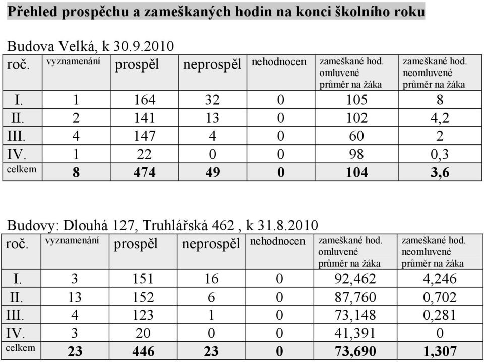 1 22 0 0 98 0,3 celkem 8 474 49 0 104 3,6 Budovy: Dlouhá 127, Truhlářská 462, k 31.8.2010 roč. vyznamenání prospěl neprospěl nehodnocen zameškané hod.