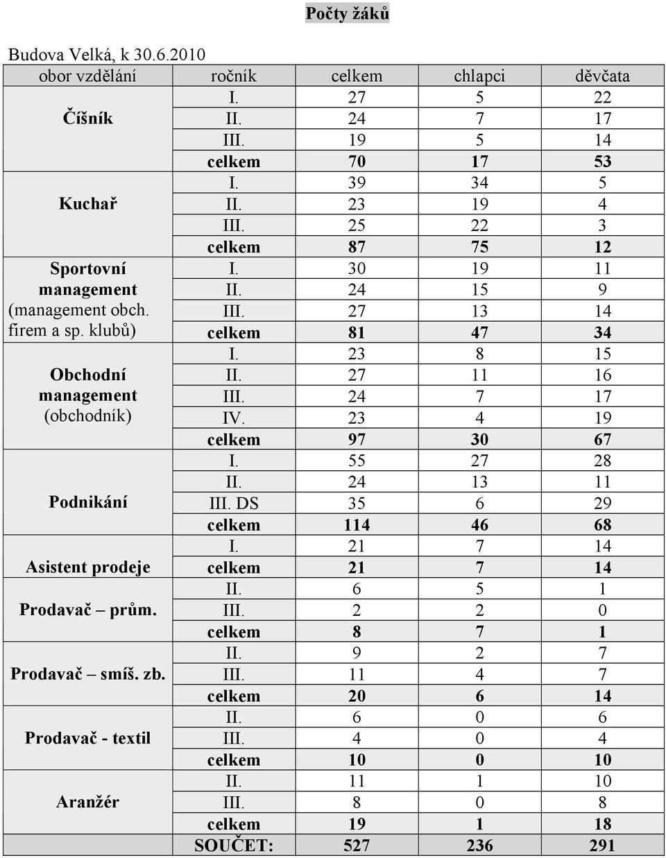 27 11 16 III. 24 7 17 IV. 23 4 19 celkem 97 30 67 I. 55 27 28 II. 24 13 11 III. DS 35 6 29 Podnikání celkem 114 46 68 I. 21 7 14 Asistent prodeje celkem 21 7 14 II. 6 5 1 Prodavač prům.