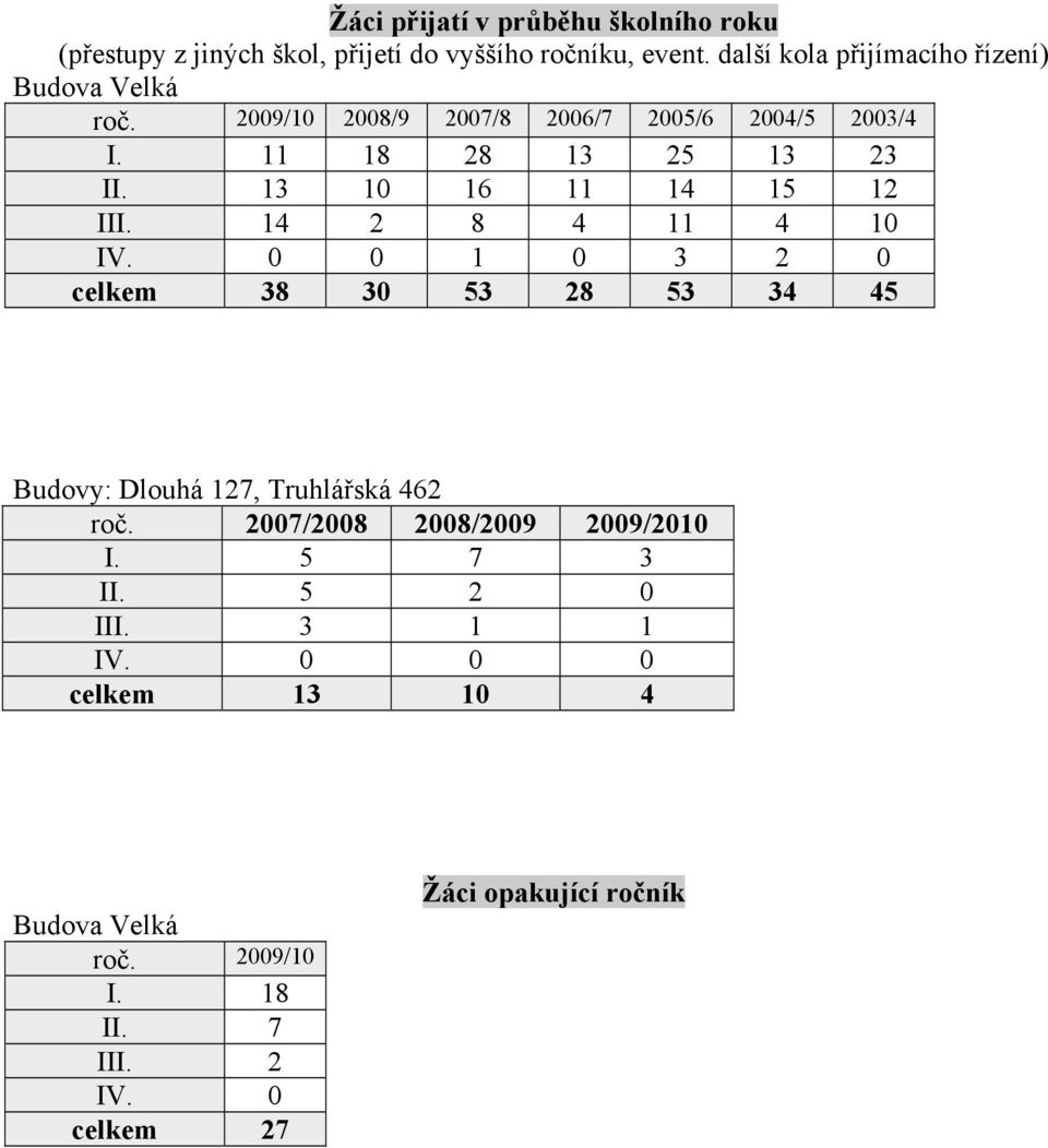 13 10 16 11 14 15 12 III. 14 2 8 4 11 4 10 IV. 0 0 1 0 3 2 0 celkem 38 30 53 28 53 34 45 Budovy: Dlouhá 127, Truhlářská 462 roč.