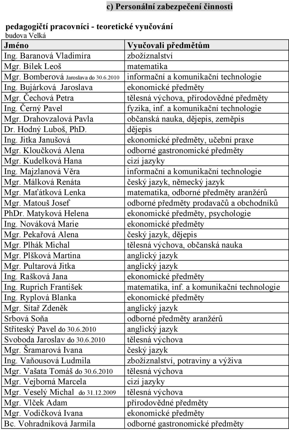 Černý Pavel fyzika, inf. a komunikační technologie Mgr. Drahovzalová Pavla občanská nauka, dějepis, zeměpis Dr. Hodný Luboš, PhD. dějepis Ing. Jitka Janušová ekonomické předměty, učební praxe Mgr.