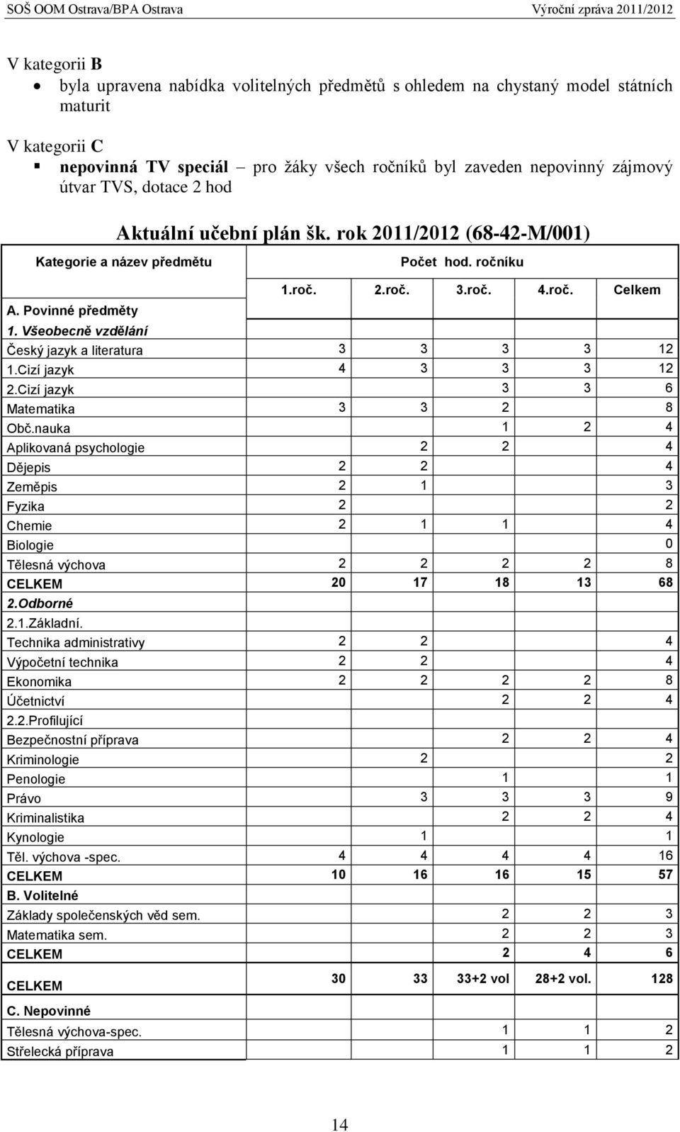 Všeobecně vzdělání Český jazyk a literatura 3 3 3 3 12 1.Cizí jazyk 4 3 3 3 12 2.Cizí jazyk 3 3 6 Matematika 3 3 2 8 Obč.