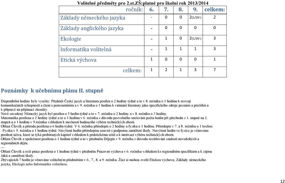 stupně Disponibilní hodiny byly využity: Předmět Český jazyk a literatura posílen o 2 hodiny týdně a to v 8. ročníku o 1 hodinu k rozvoji komunikačních schopností a čtení s porozuměním a v 9.